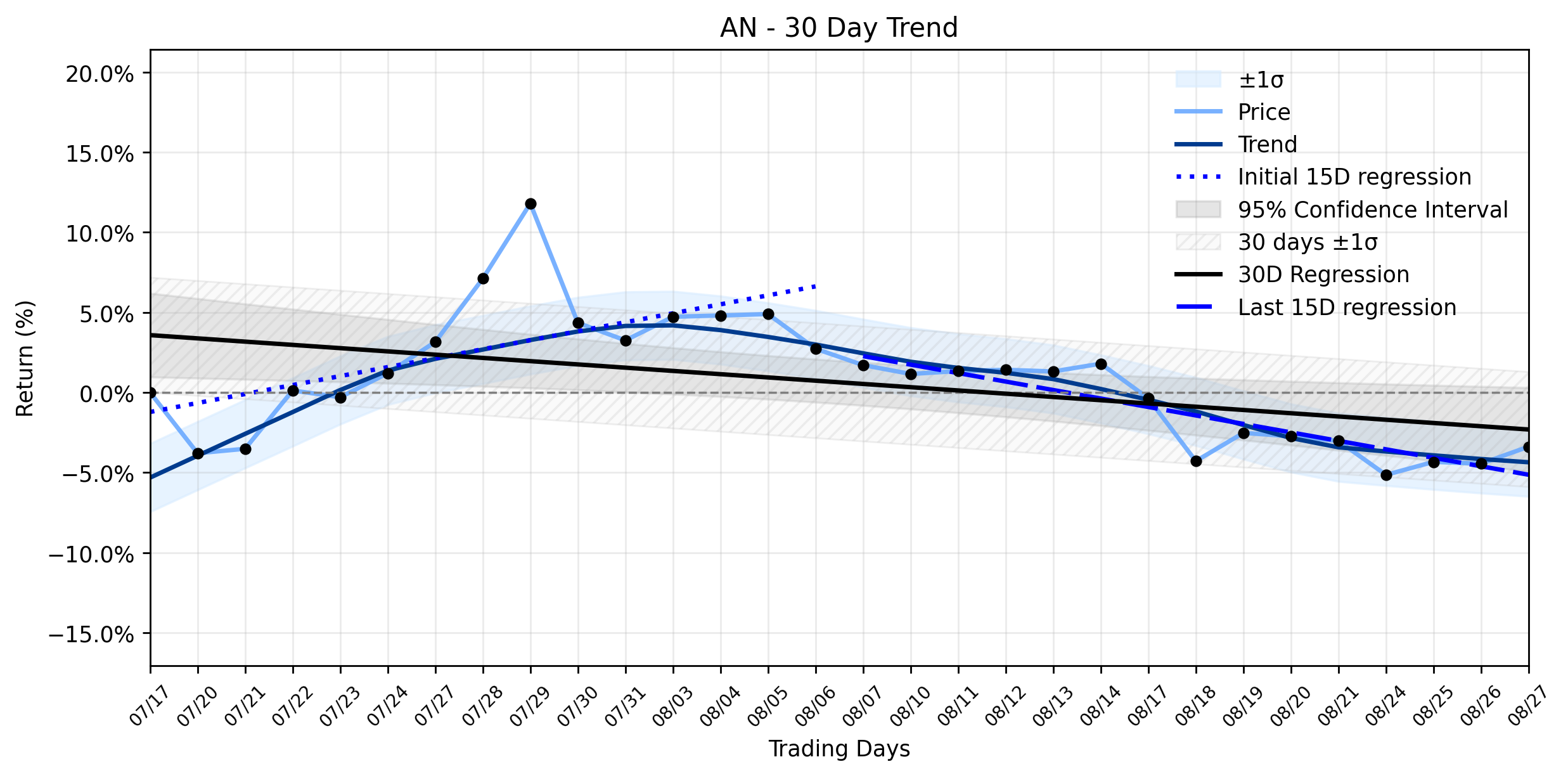 Loess and Linear Trend Regression for AutoNation