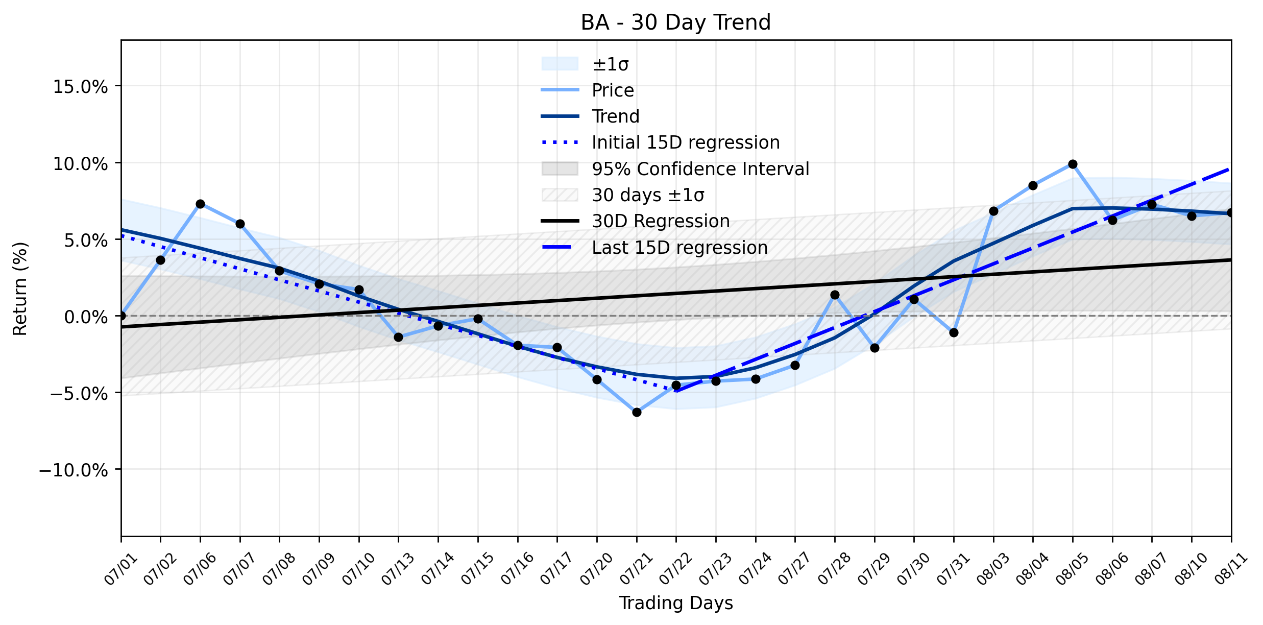 Loess and Linear Trend Regression for The Boeing Company