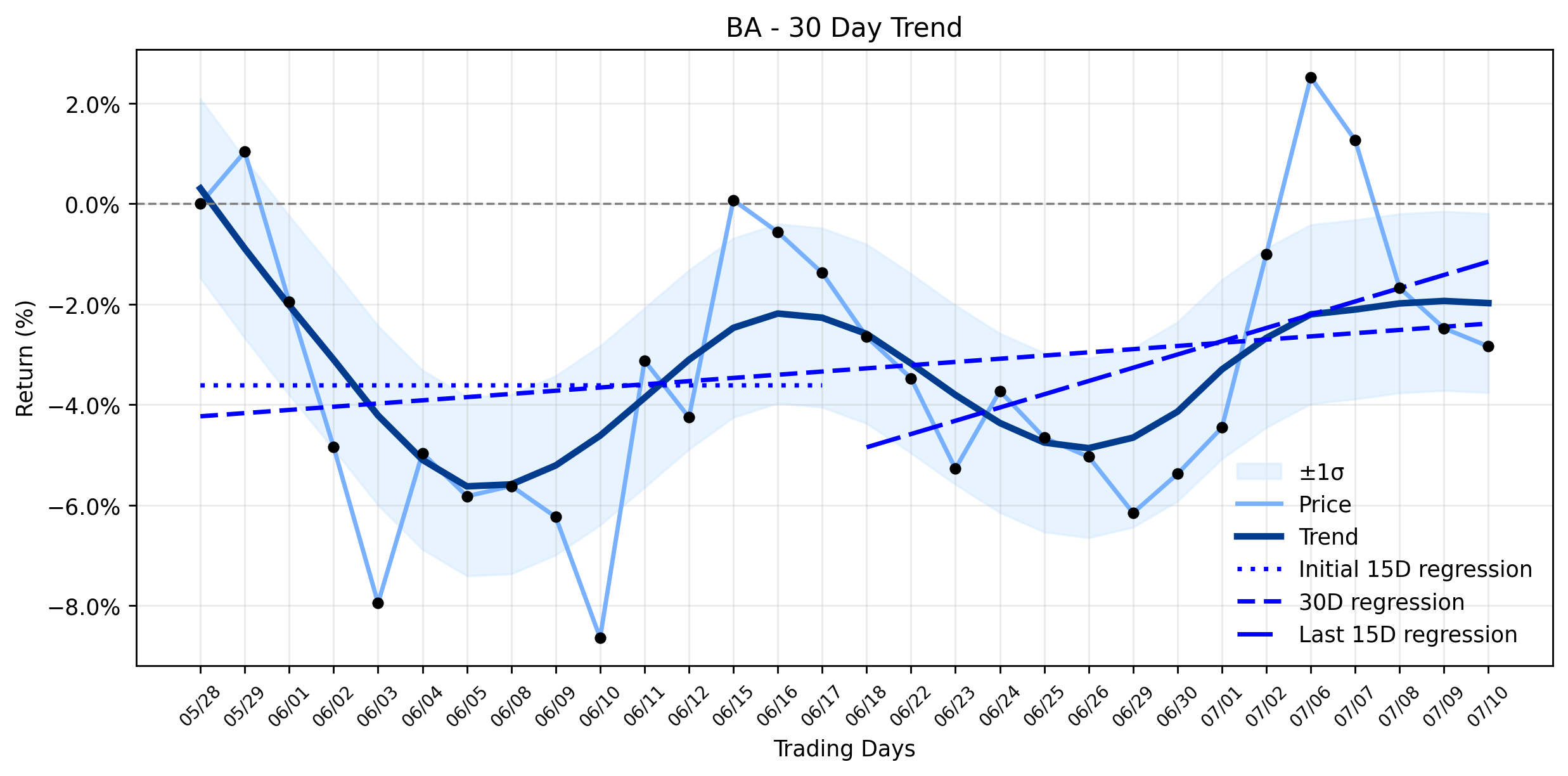 Boeing (BA) Takes a Curious Dip Despite Major FAA Milestones and Production Surge: Is the Market Missing the Opportunity? (TradingView)
