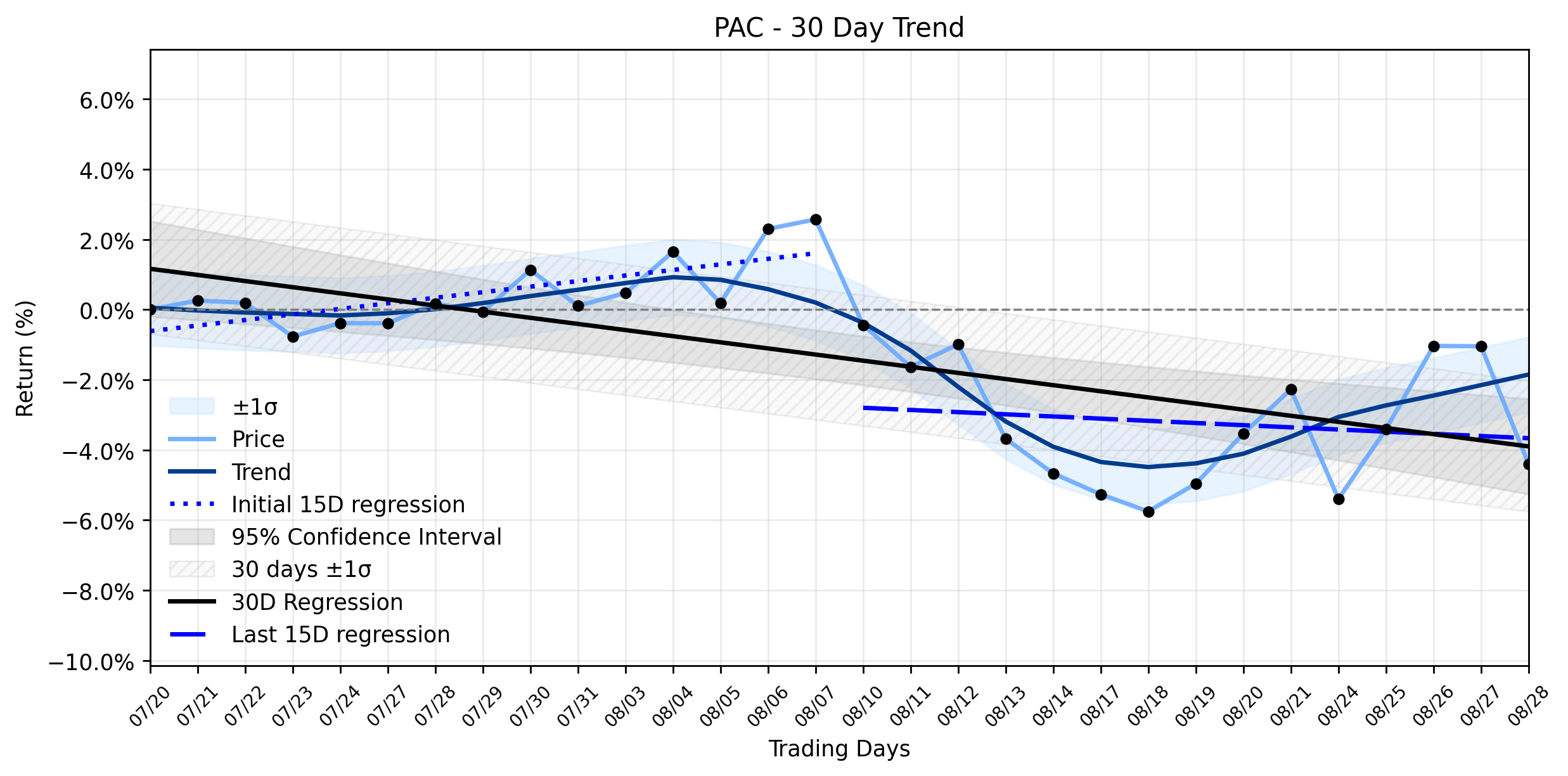 LOESS trend regression chart or WordCloud graph for Grupo Aeroportuario del Pacifico (PAC) Takes a Mysterious Tumble: Is the "Stabilizing Downtrend" a Mirage? (PAC)