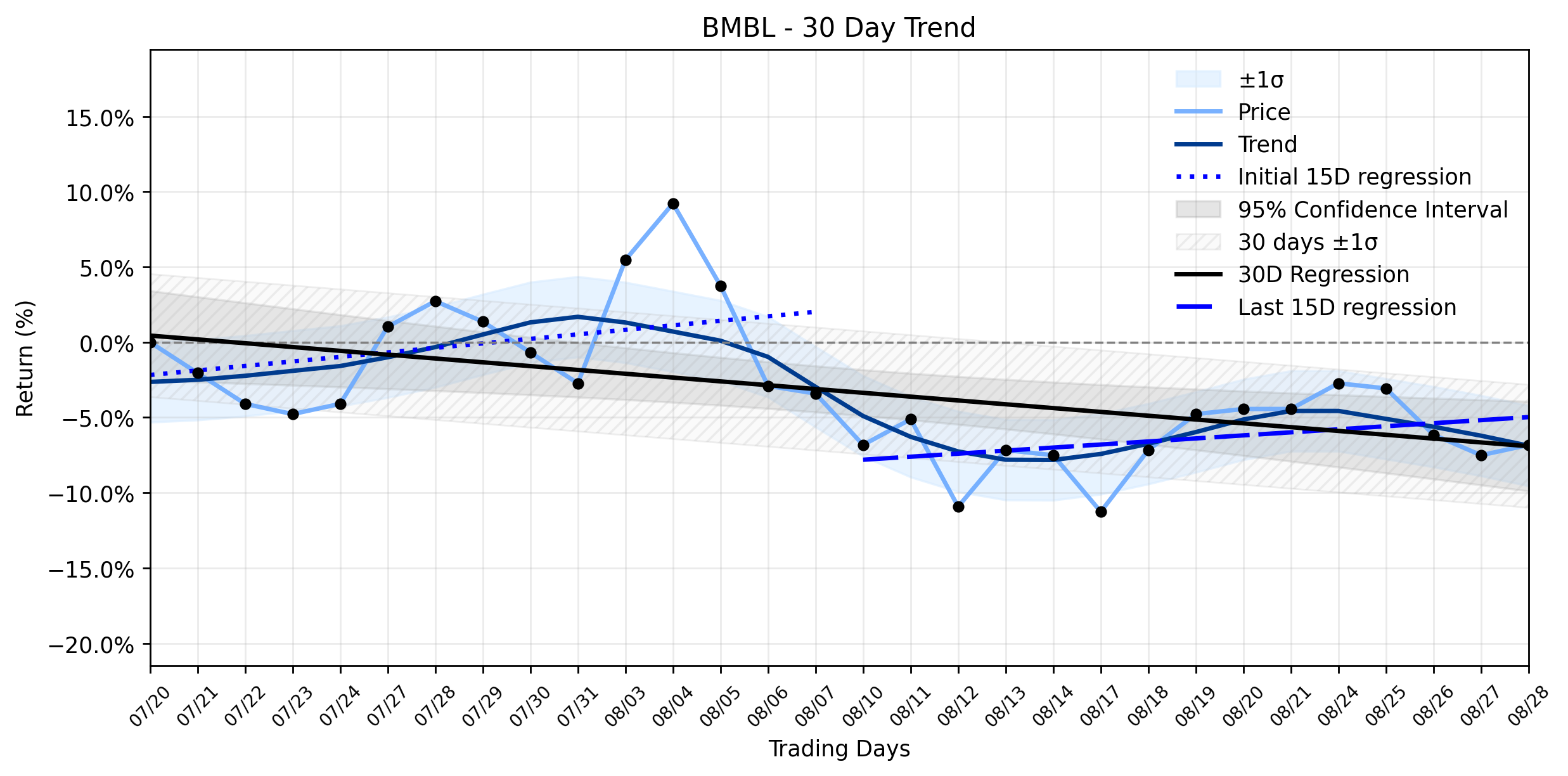 LOESS trend regression chart or WordCloud graph for Bumble (BMBL) Stages a Modest Rise: Is an Unseen Catalyst at Play Amidst a Stabilizing Downtrend? (BMBL)