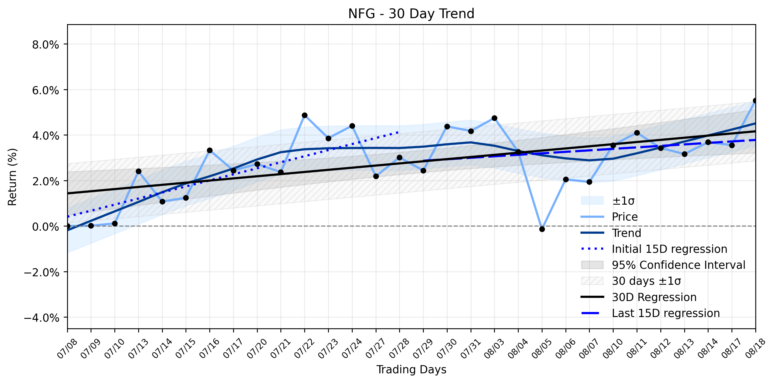 Loess and Linear Trend Regression for National Fuel Gas Company