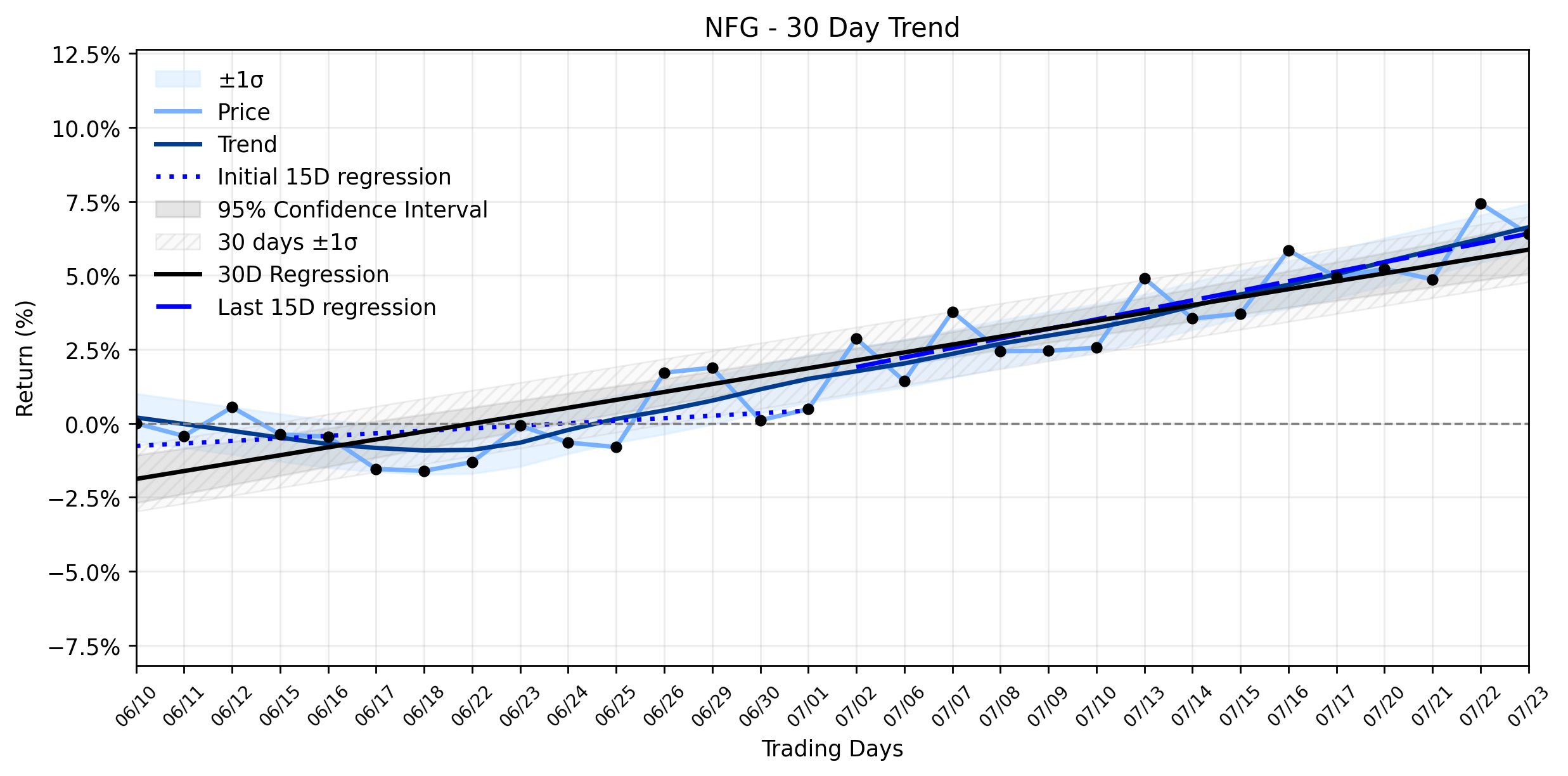 LOESS trend regression chart or WordCloud graph for National Fuel Gas (NFG) Faces a Pullback: Is the "Uptrend Recovering" Momentum at Risk Ahead of Crucial Earnings? (NFG)