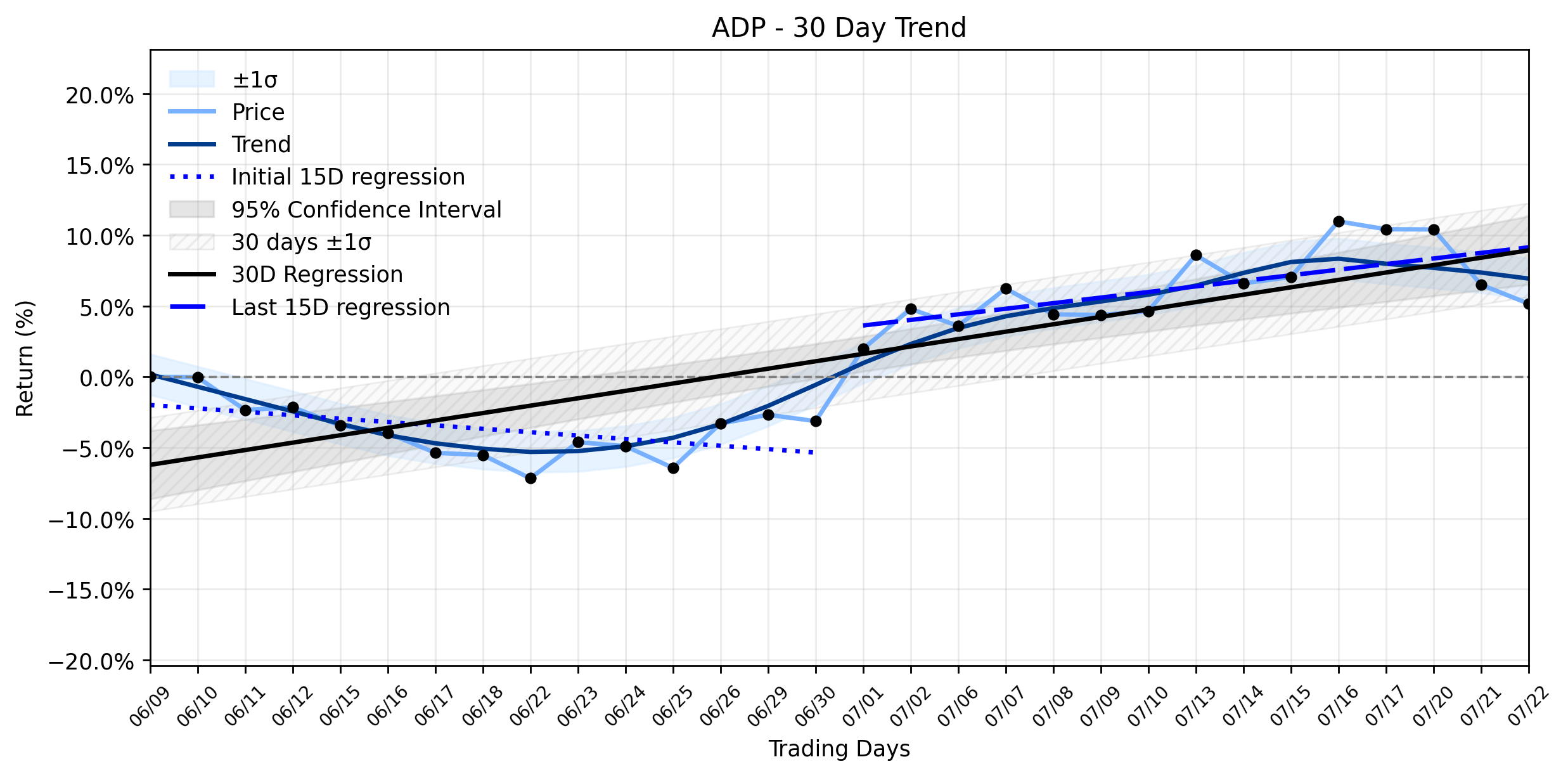LOESS trend regression chart or WordCloud graph for Automatic Data Processing (ADP) Pullback: A Tactical Retreat Amidst Recovering Momentum and AI Ambitions? (ADP)