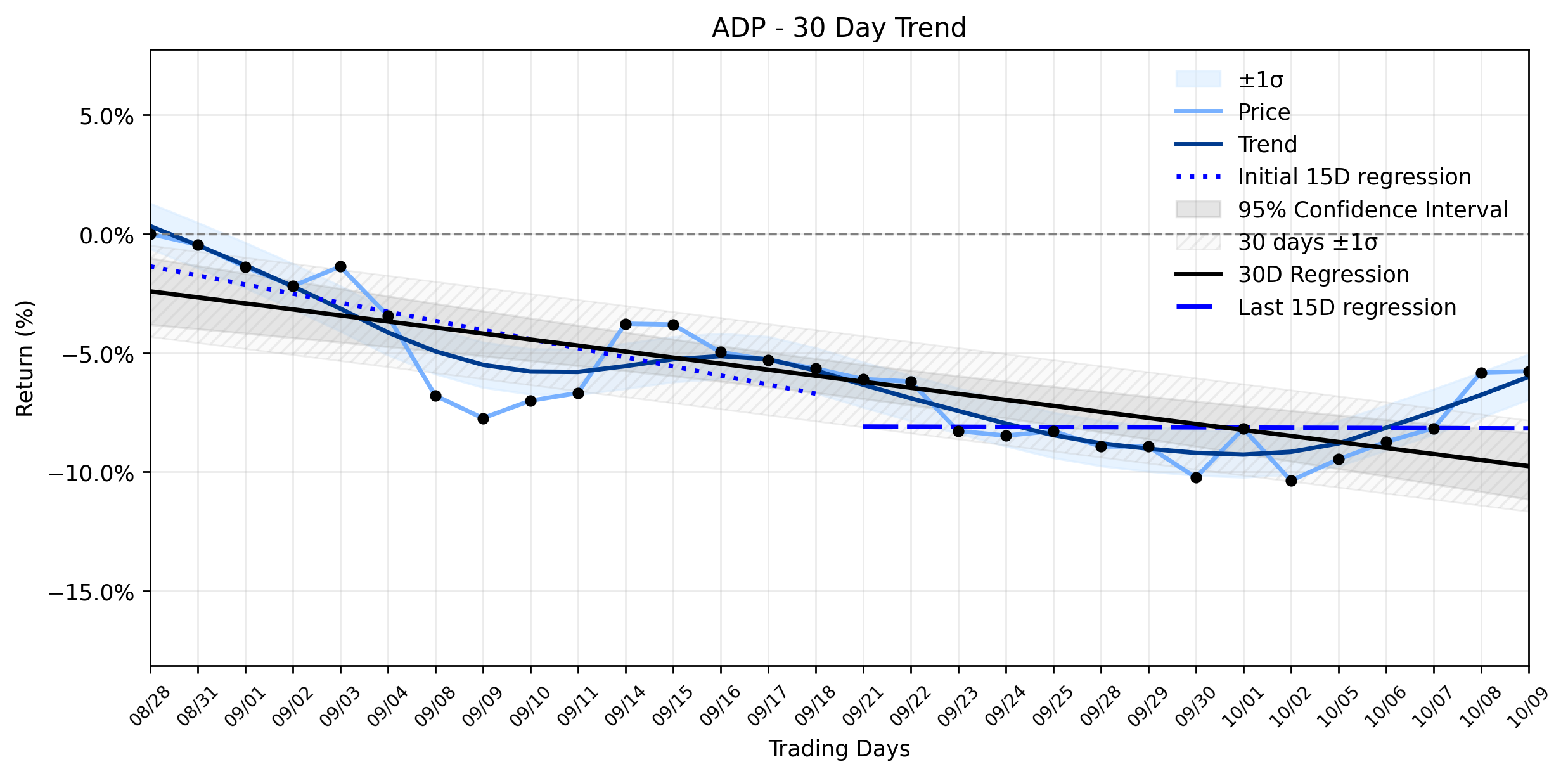 Loess and Linear Trend Regression for Automatic Data Processing