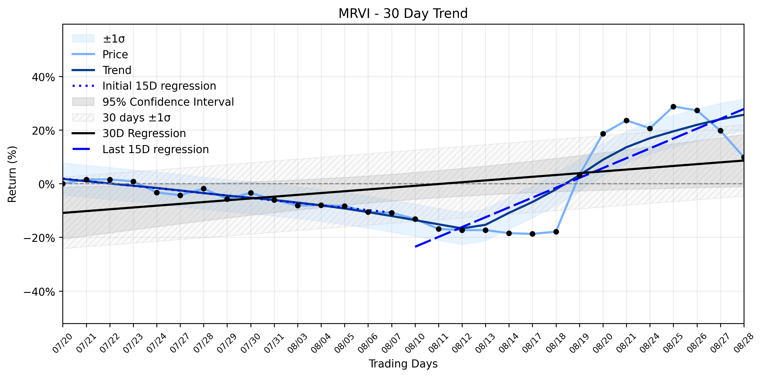 LOESS trend graph for Maravai LifeSciences (MRVI) Tumbles: Is Wall Street Zen's Downgrade a Signal of Hidden Risk Amidst an Accelerating Uptrend?