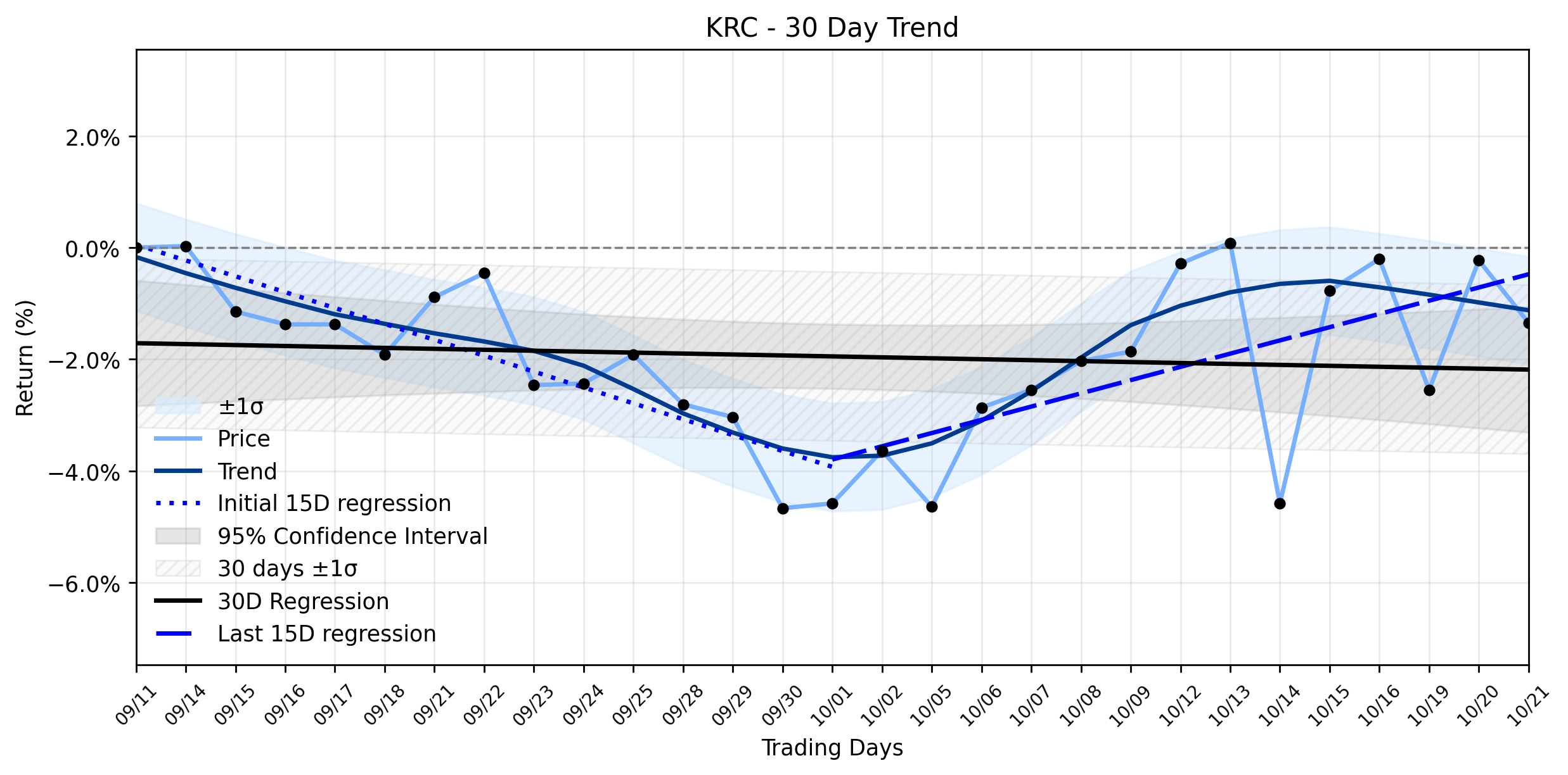 LOESS trend graph for Kilroy Realty (KRC) Slides Ahead of Earnings: What an AI Found About its Hidden Trend Reversal Amidst West Coast Woes