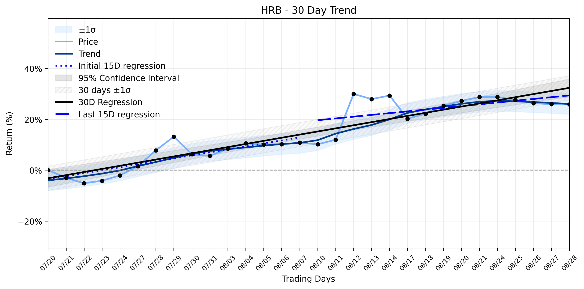 LOESS trend regression chart or WordCloud graph for H&R Block (HRB): Is This Modest Dip a Professional's Signal Amidst a Stable Uptrend? (HRB)