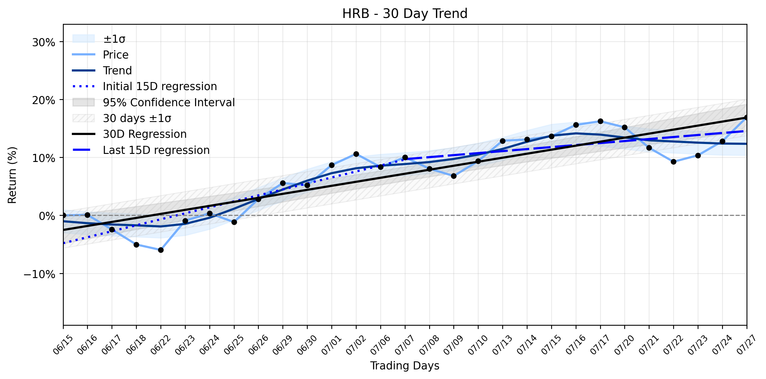 LOESS trend regression chart or WordCloud graph for The Unseen Forces Behind H&R Block's (HRB) Powerful Rally: What AI Found About Its Stable Uptrend (HRB)