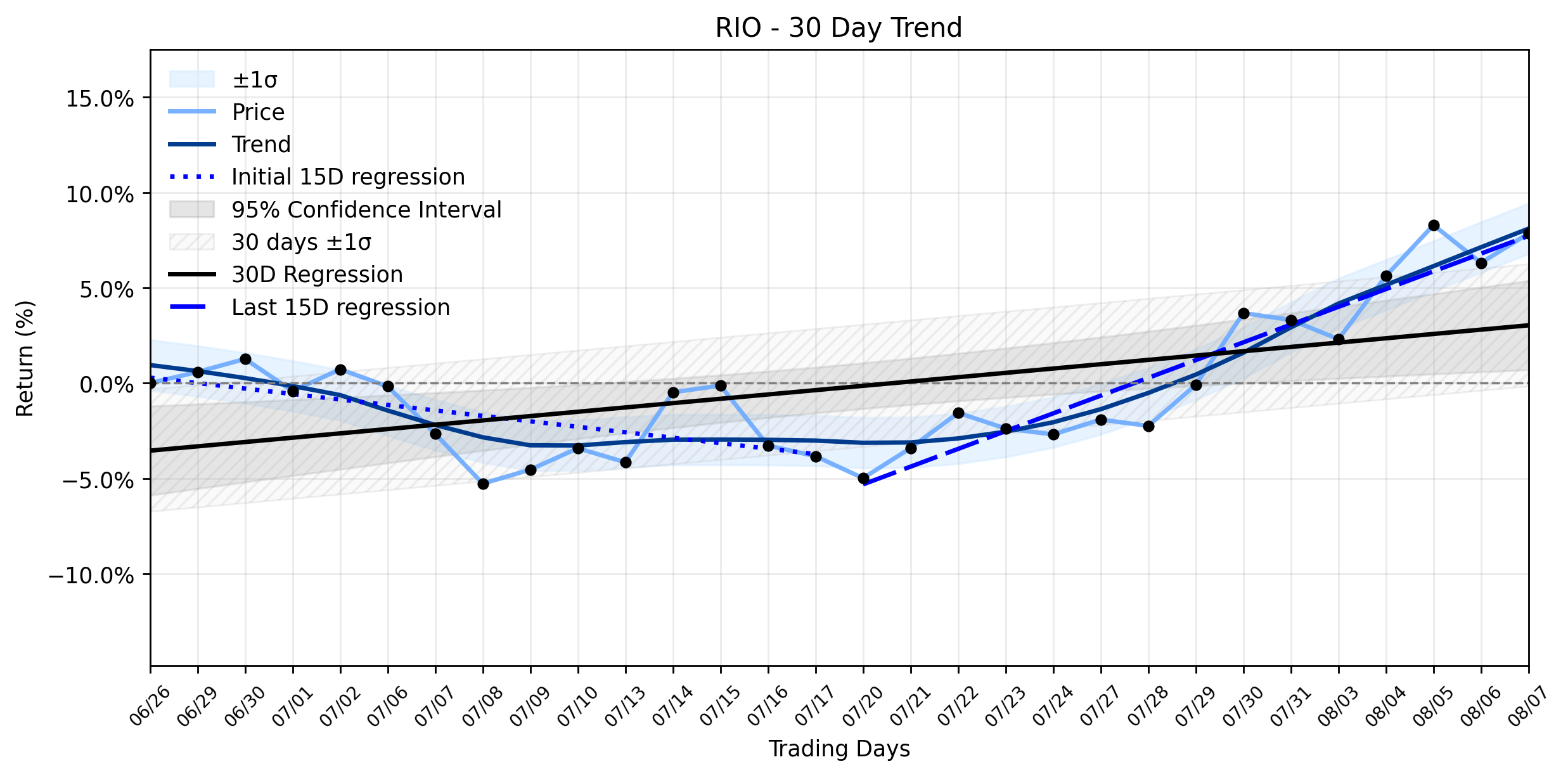 Loess and Linear Trend Regression for Rio Tinto