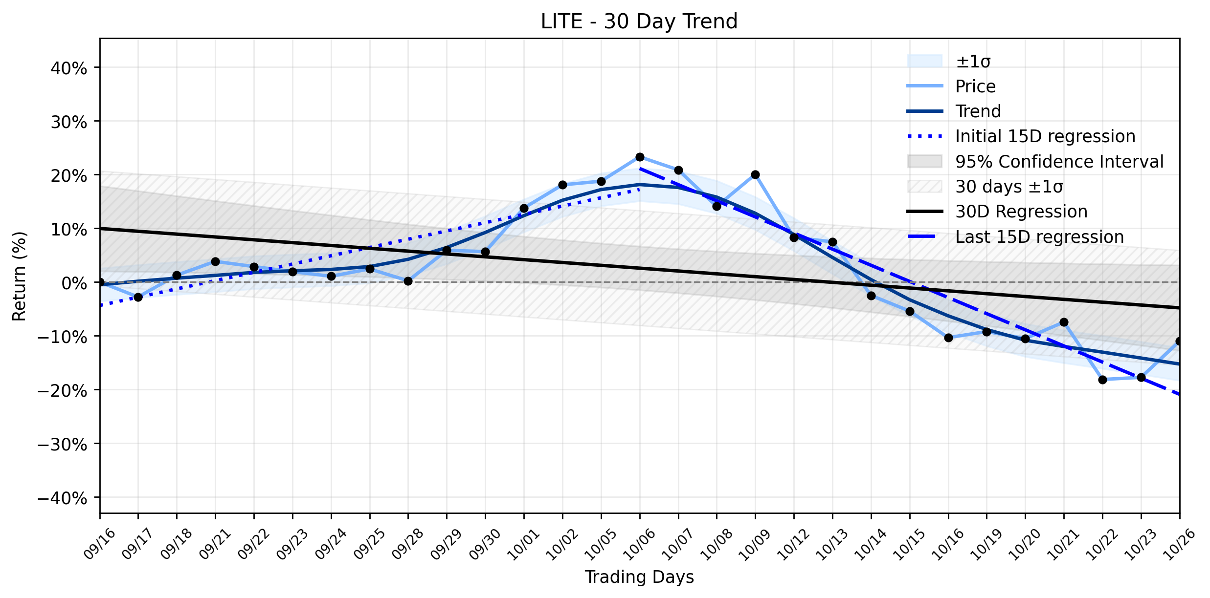 LOESS trend regression chart or WordCloud graph for Lumentum Holdings (LITE) Defies Downtrend with High-Volume Surge: Is AI Demand Fueling an Unexpected Breakout? (LITE)