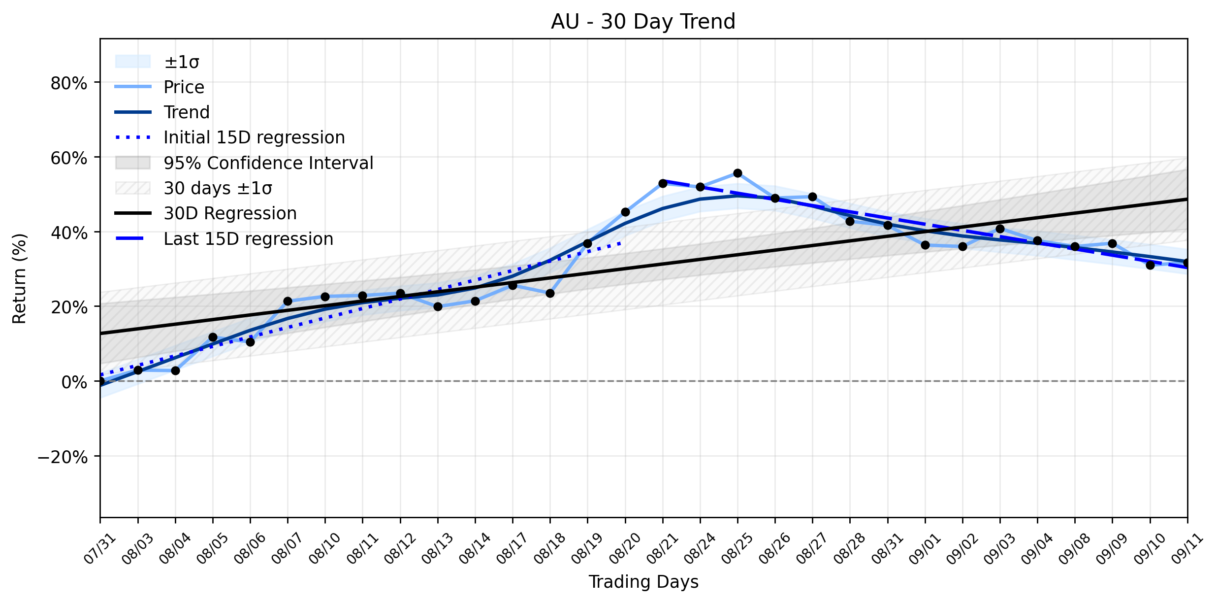 Loess and Linear Trend Regression for AngloGold Ashanti