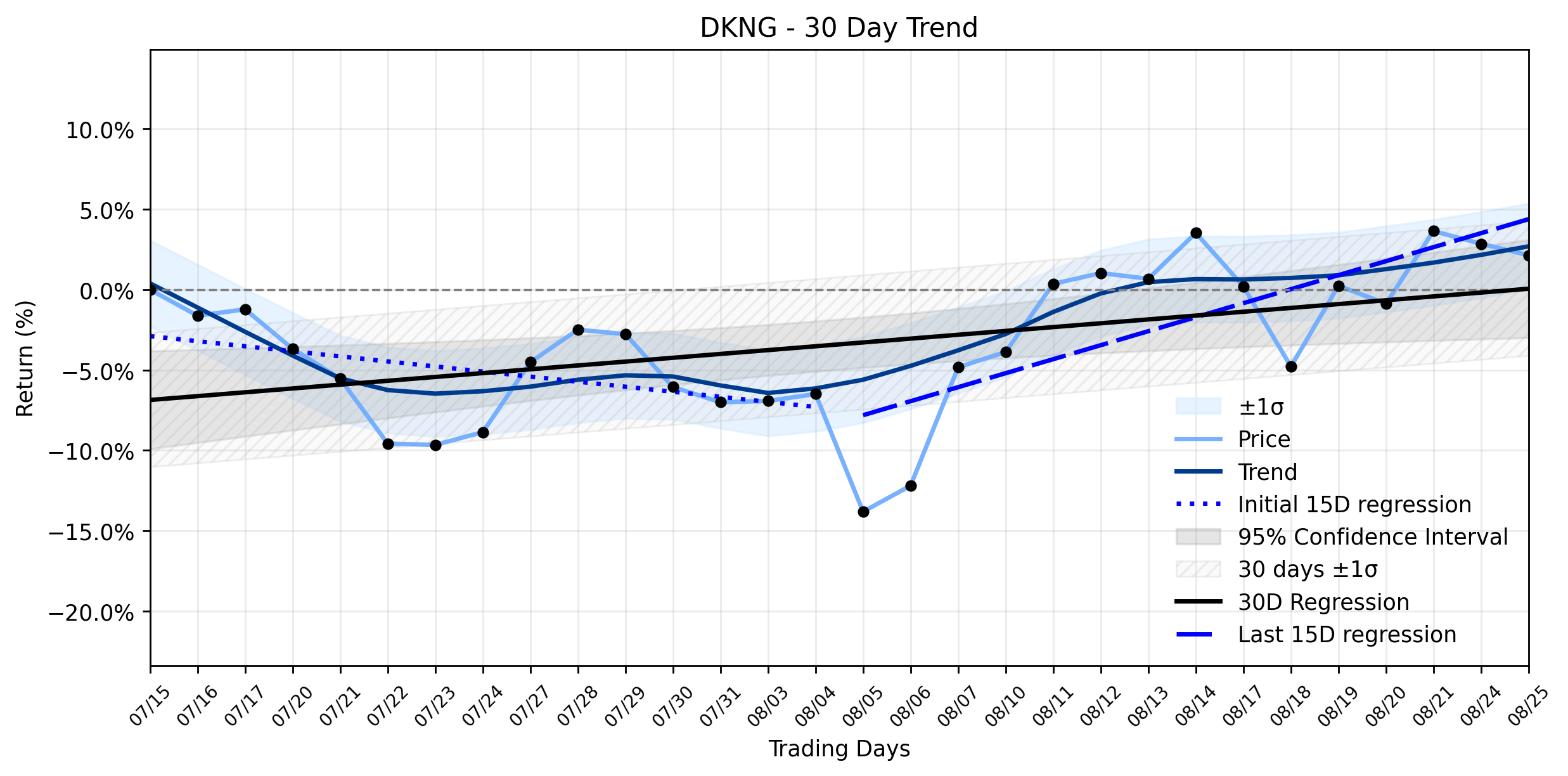 LOESS trend graph for DraftKings (DKNG) Flashes a Curious Indicator: A Minor Decline Amidst Major Financial Maneuvers and an Accelerating Uptrend