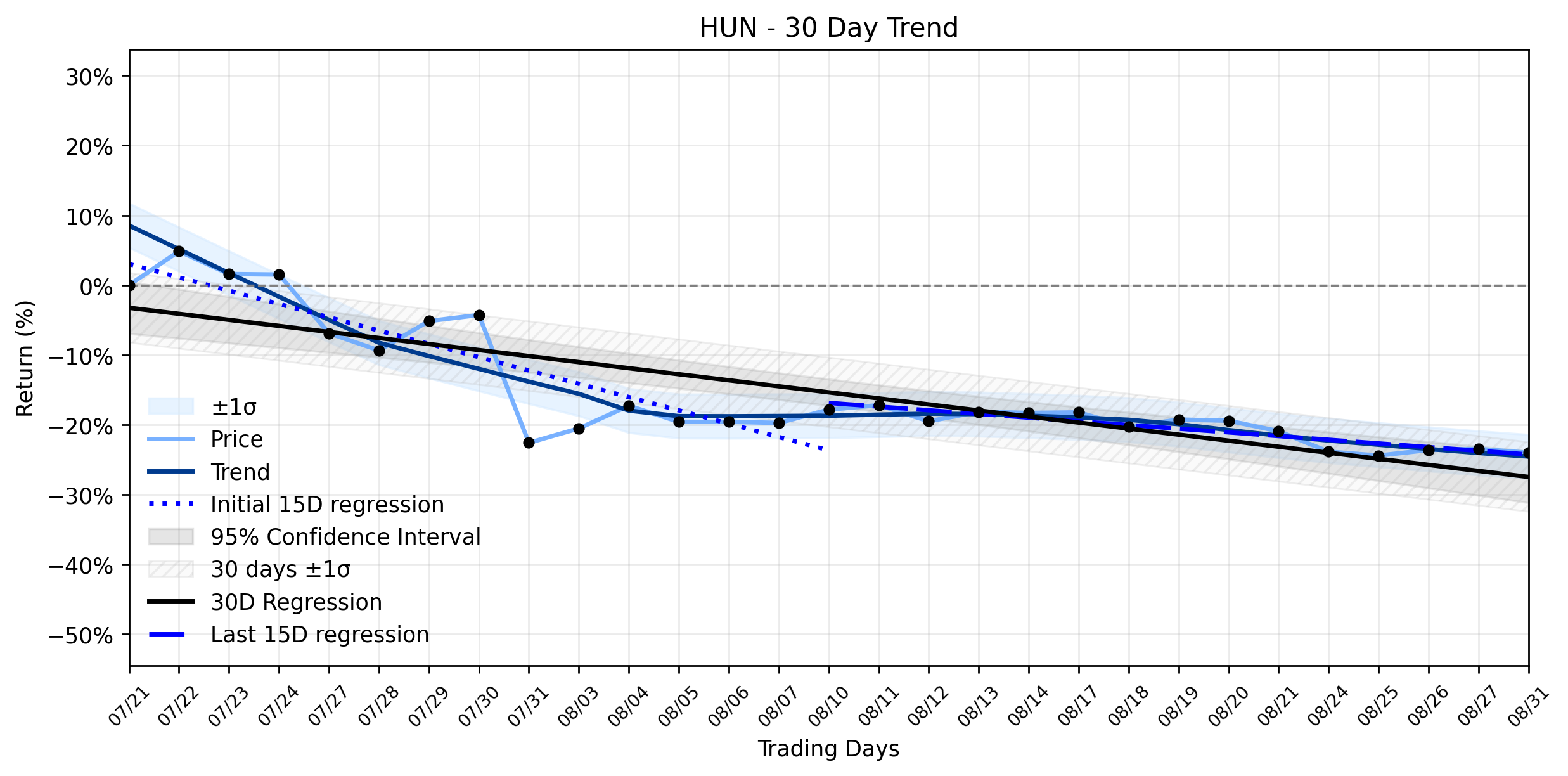 LOESS trend regression chart or WordCloud graph for Huntsman Corporation (HUN) Experiences Peculiar Slide as Downtrend Stabilizes Amidst Dividend Declaration and Merger Aftermath (HUN)