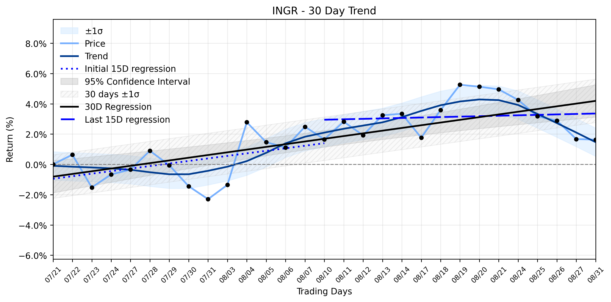 LOESS trend regression chart or WordCloud graph for Ingredion (INGR) Sees Minor Drop Amidst EU Approval: Is the Market Missing a Key Signal in Its Stable Uptrend? (INGR)