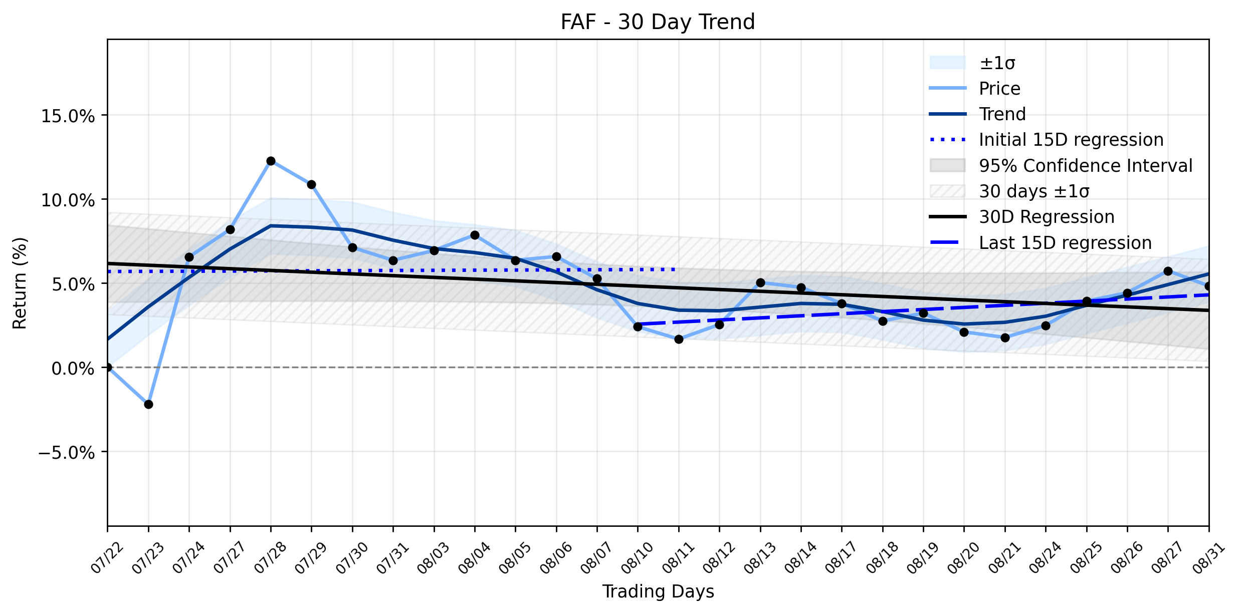 LOESS trend regression chart or WordCloud graph for First American Financial (FAF) Takes a Hit: Is This Slide a Warning Sign Amidst Bullish Analyst Calls? (FAF)