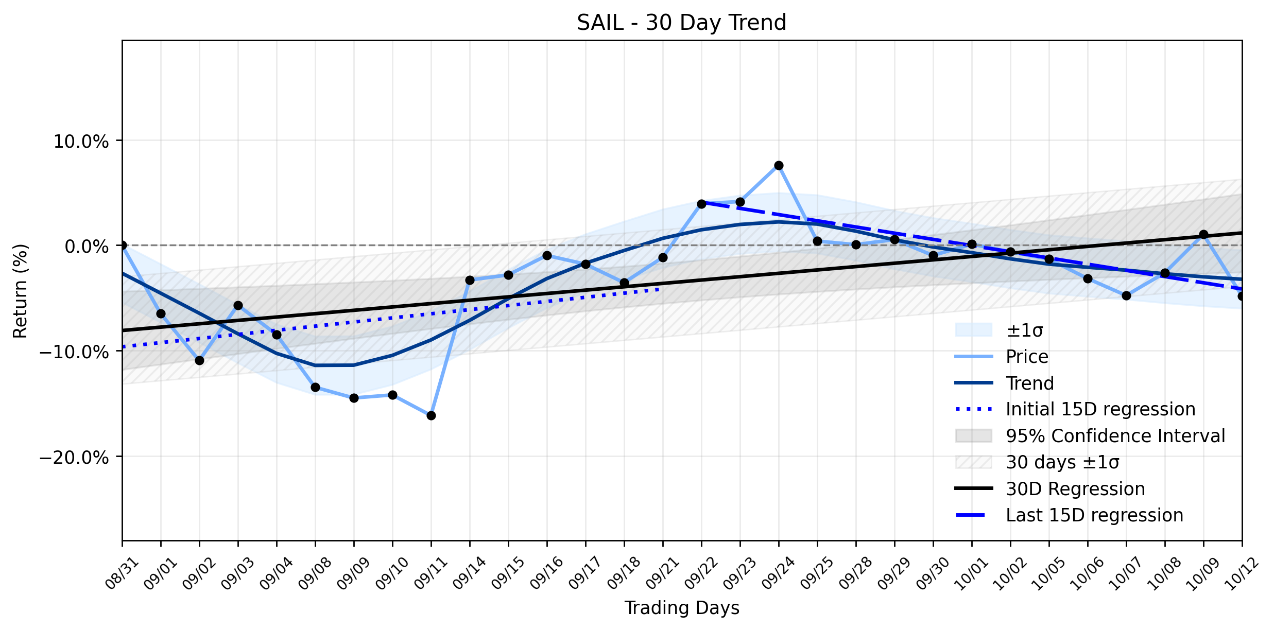 LOESS trend regression chart or WordCloud graph for SailPoint (SAIL) Tumbles Amidst AI Innovation and Analyst Cheers: Is Smart Money Signaling a Deeper Shift? (SAIL)