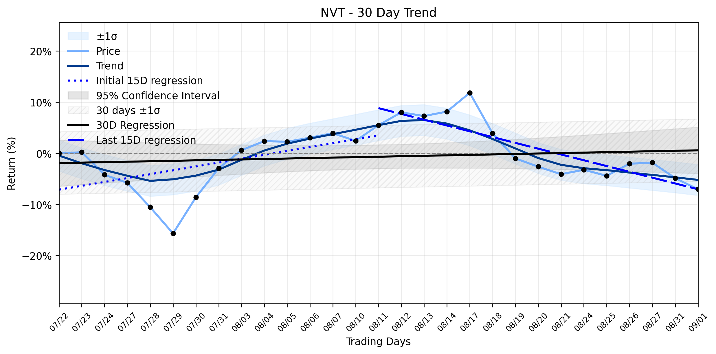 LOESS trend regression chart or WordCloud graph for nVent Electric (NVT) Faces Sharp Decline: Is the Uptrend's Momentum Officially Broken? (NVT)
