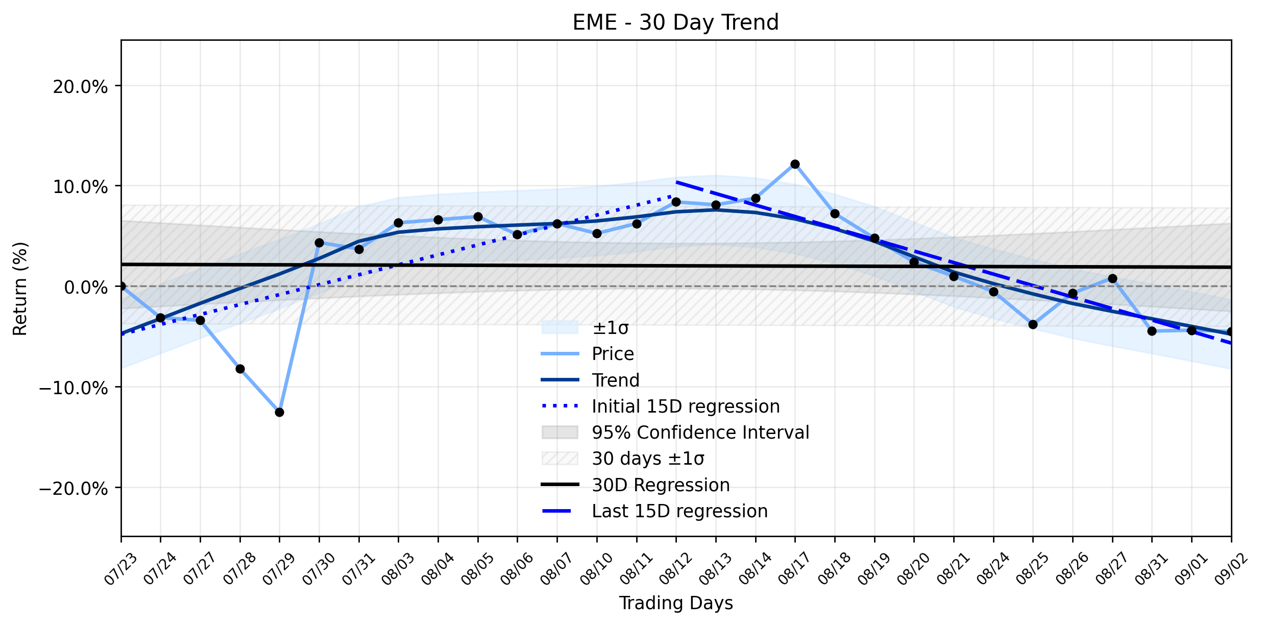 Loess and Linear Trend Regression for EMCOR Group