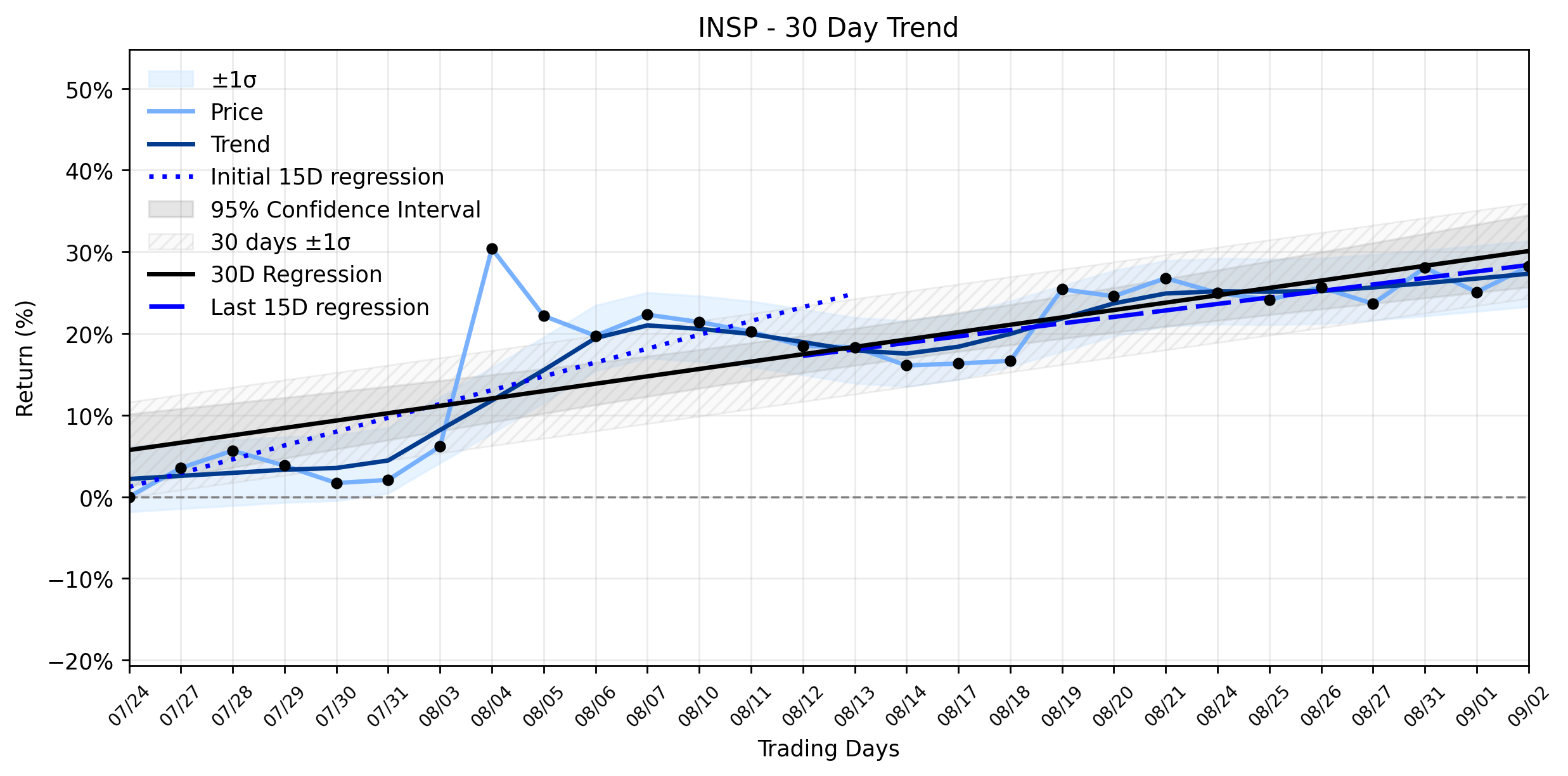 Loess and Linear Trend Regression for Inspire Medical Systems