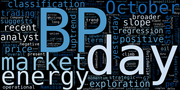 LOESS trend regression chart or WordCloud graph for BP (BP) Climbs Amidst Shifting Tides: What's Driving the Stable Uptrend Despite Recent Headwinds? (BP)