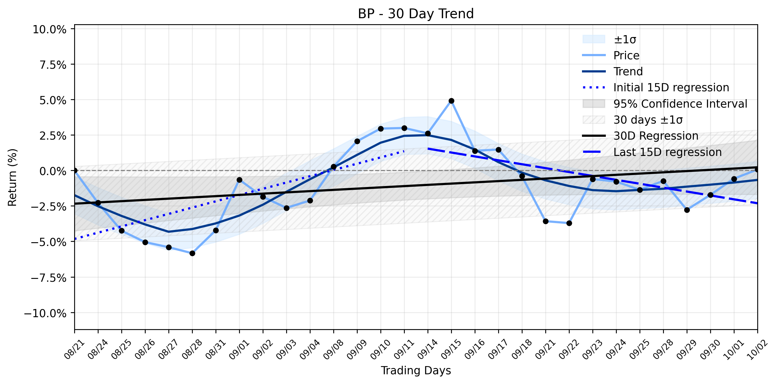 Loess and Linear Trend Regression for BP plc