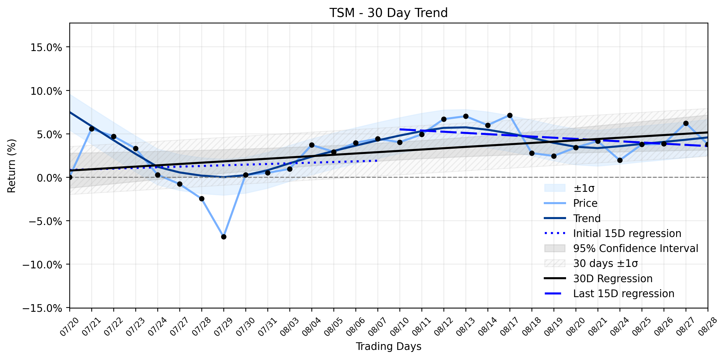 LOESS trend regression chart or WordCloud graph for Taiwan Semiconductor (TSM) Sees Notable Drop: What's Lurking Beneath the Surface of its Stable Uptrend? (TSM)