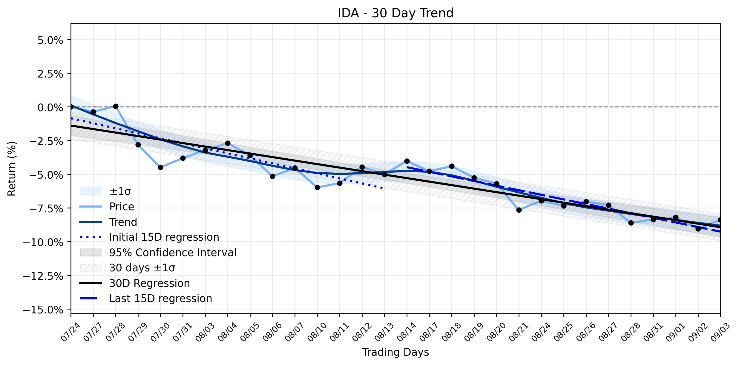 LOESS trend regression chart or WordCloud graph for IDACORP (IDA)'s Puzzling Positive Move: Is a Stabilizing Downtrend Hiding Deeper Analyst Concerns? (IDA)