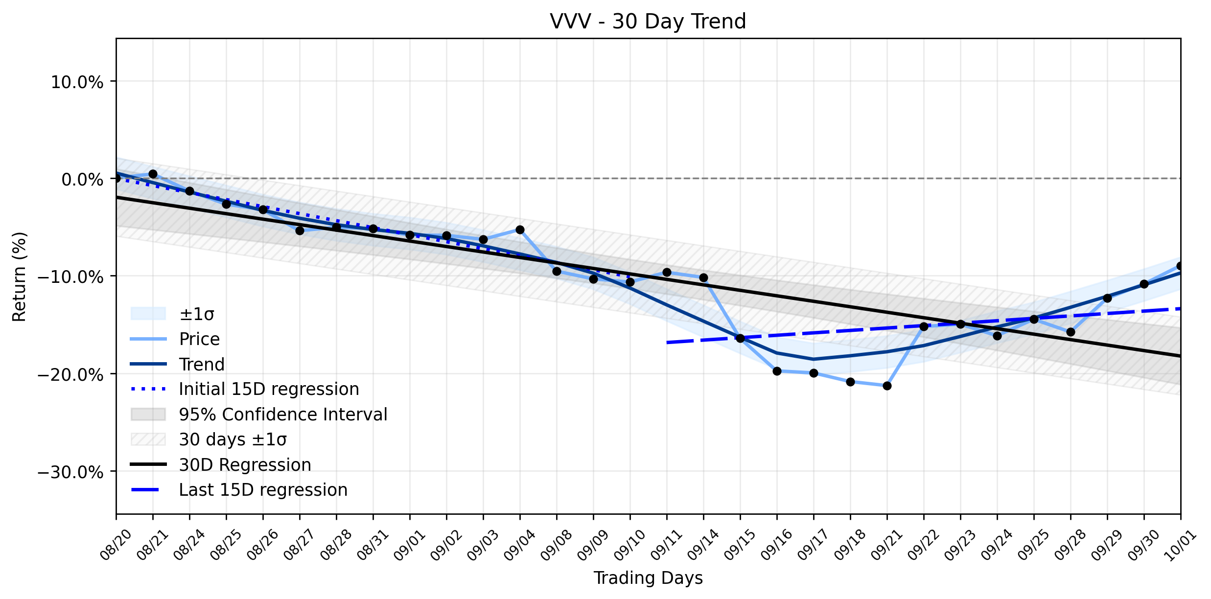 Loess and Linear Trend Regression for Valvoline