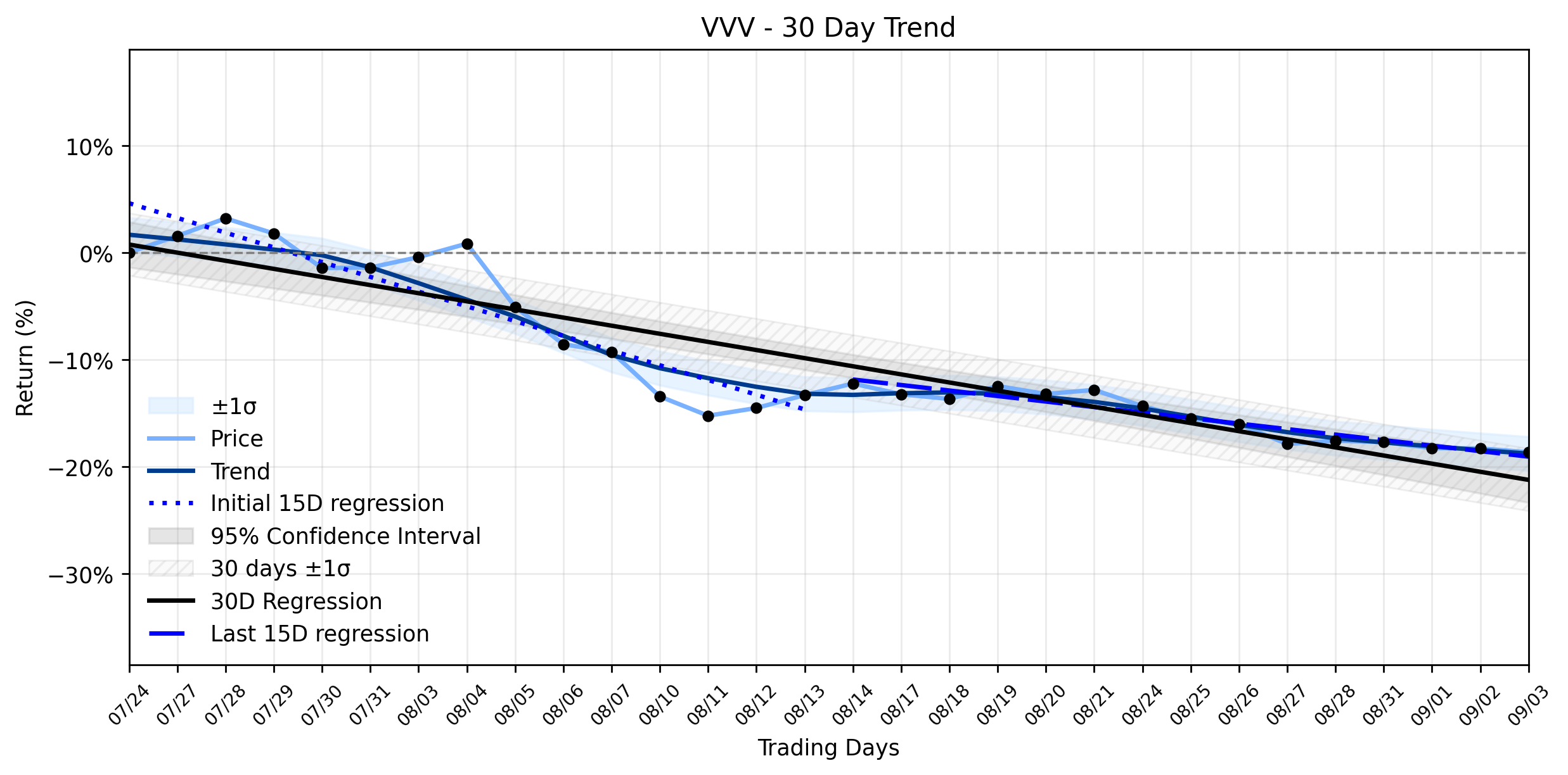 LOESS trend regression chart or WordCloud graph for Valvoline (VVV) Takes a Mysterious Modest Dip Amidst Executive Moves and a Ticker Tangle (VVV)