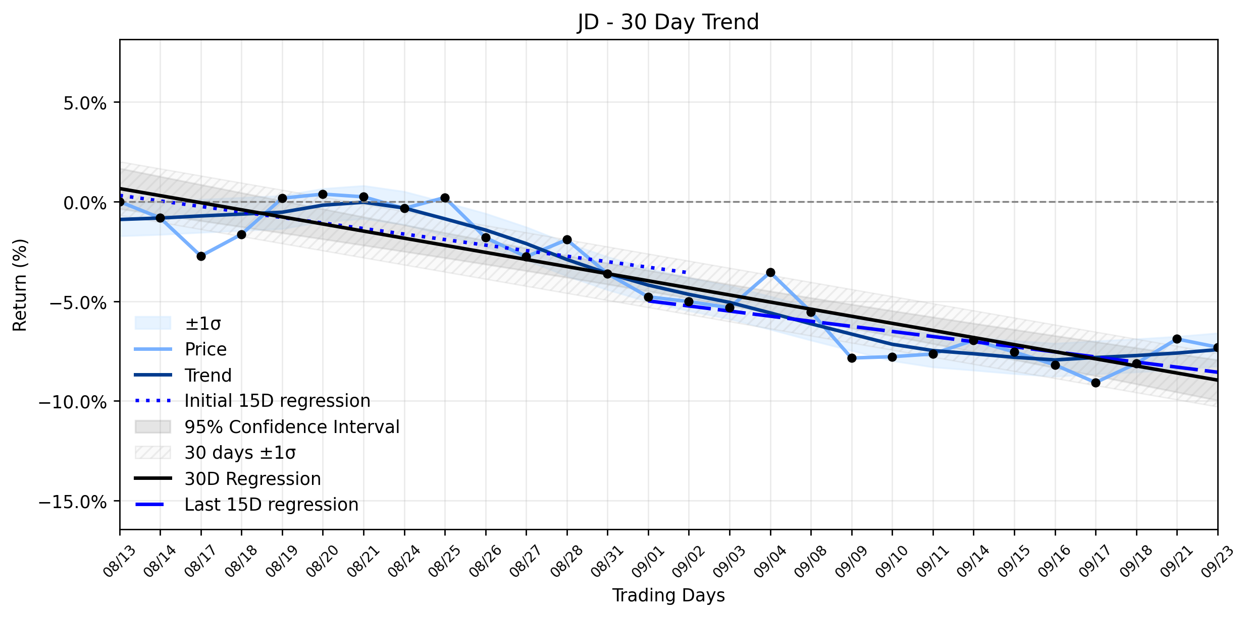 Loess and Linear Trend Regression for JD