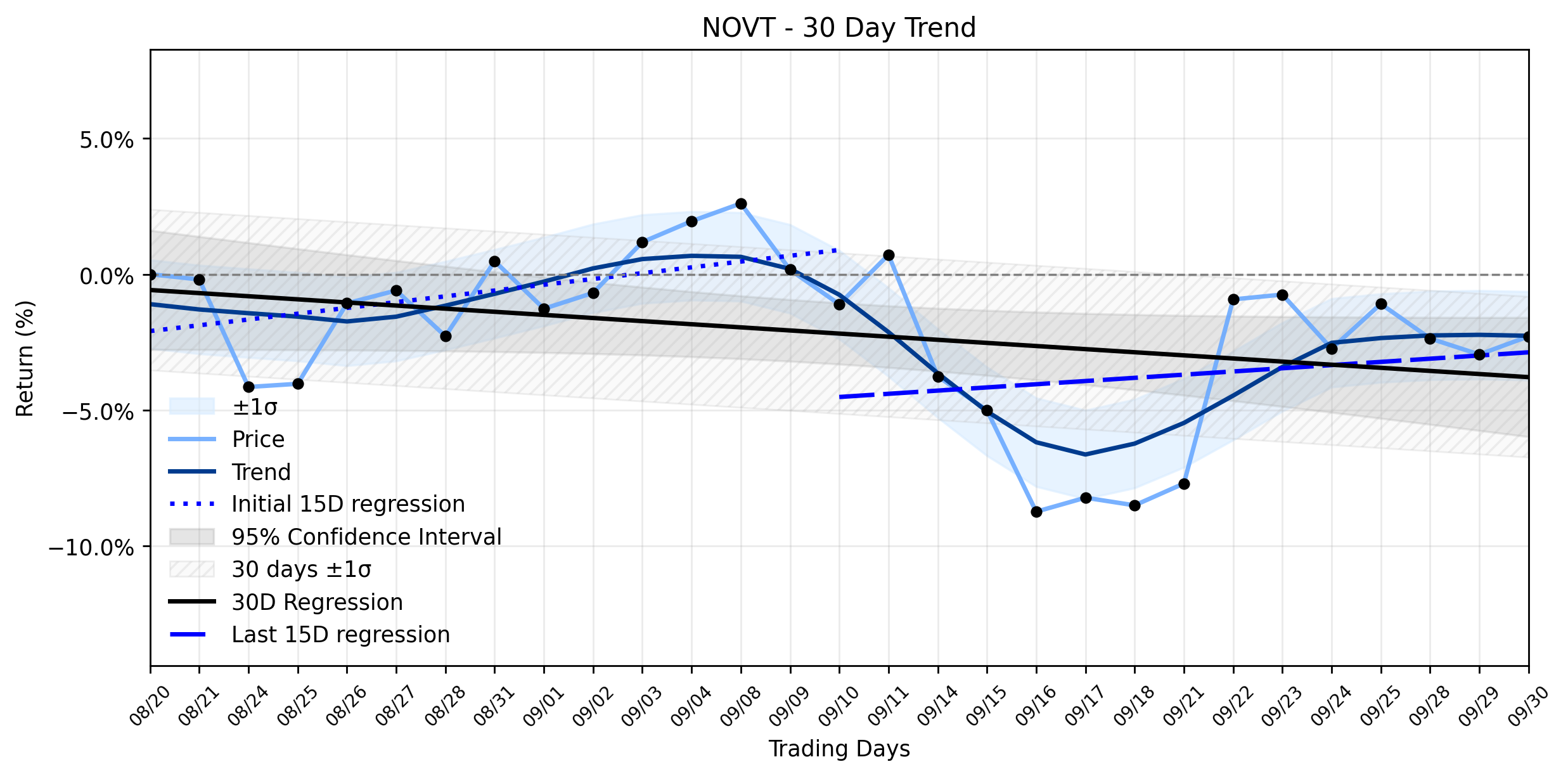 LOESS trend regression chart or WordCloud graph for Novanta (NOVT) Sees a Positive Move: Is This a Rebound or a Warning Amidst a Stabilizing Downtrend? (NOVT)