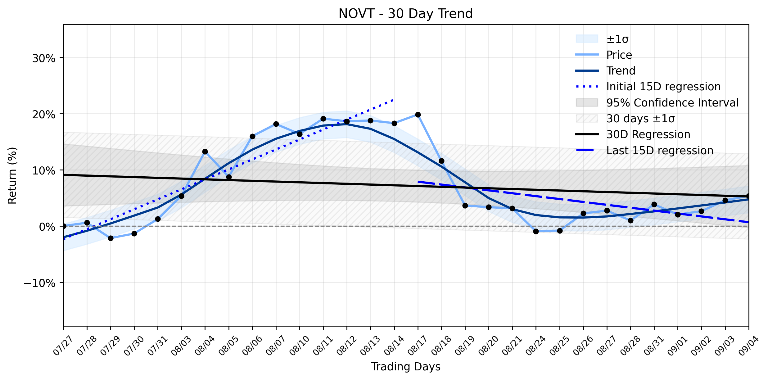 LOESS trend regression chart or WordCloud graph for Novanta (NOVT) Stages a Modest Advance: Don't Miss the Undercurrents Stabilizing Its Downtrend (NOVT)