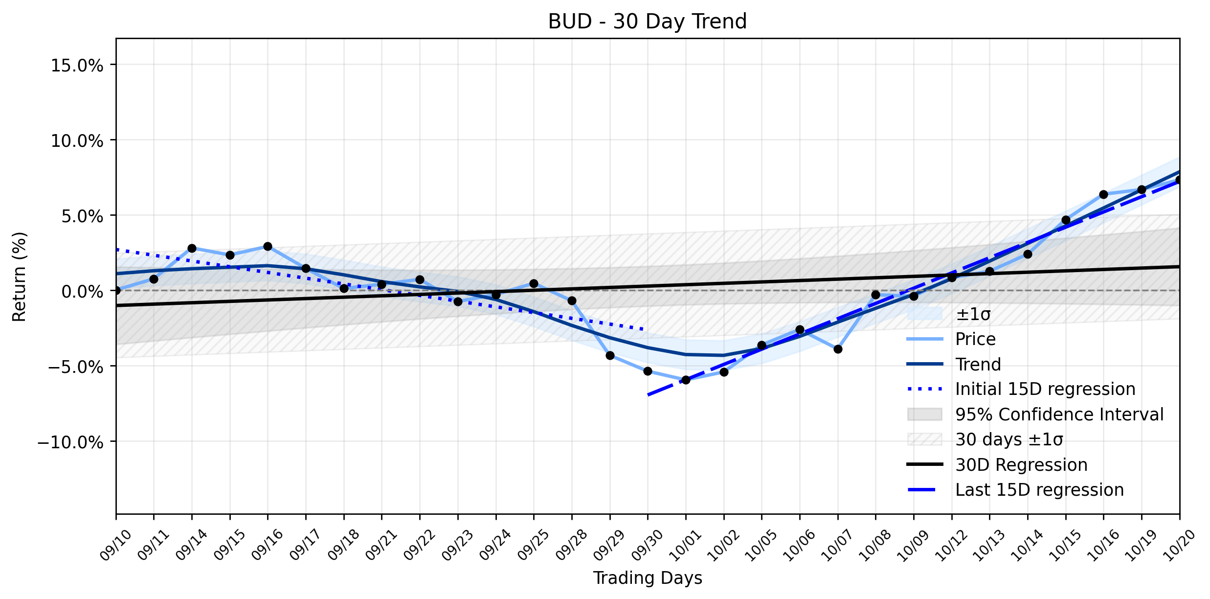 Loess and Linear Trend Regression for Anheuser-Busch InBev
