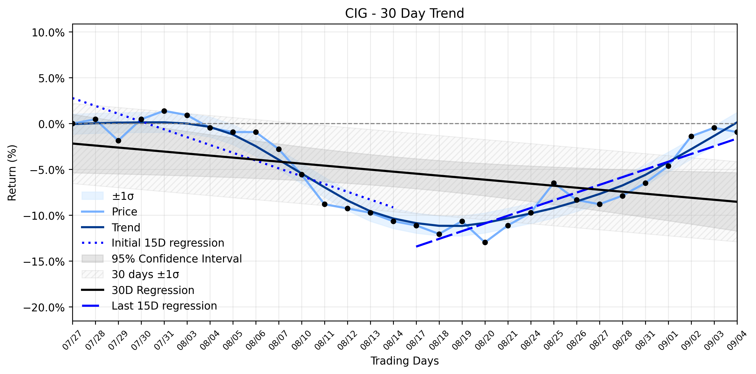 LOESS trend regression chart or WordCloud graph for Cemig (CIG) Sees Modest Dip: Is the Market Missing a Time-Sensitive Shift in Its Weakening Downtrend? (CIG)