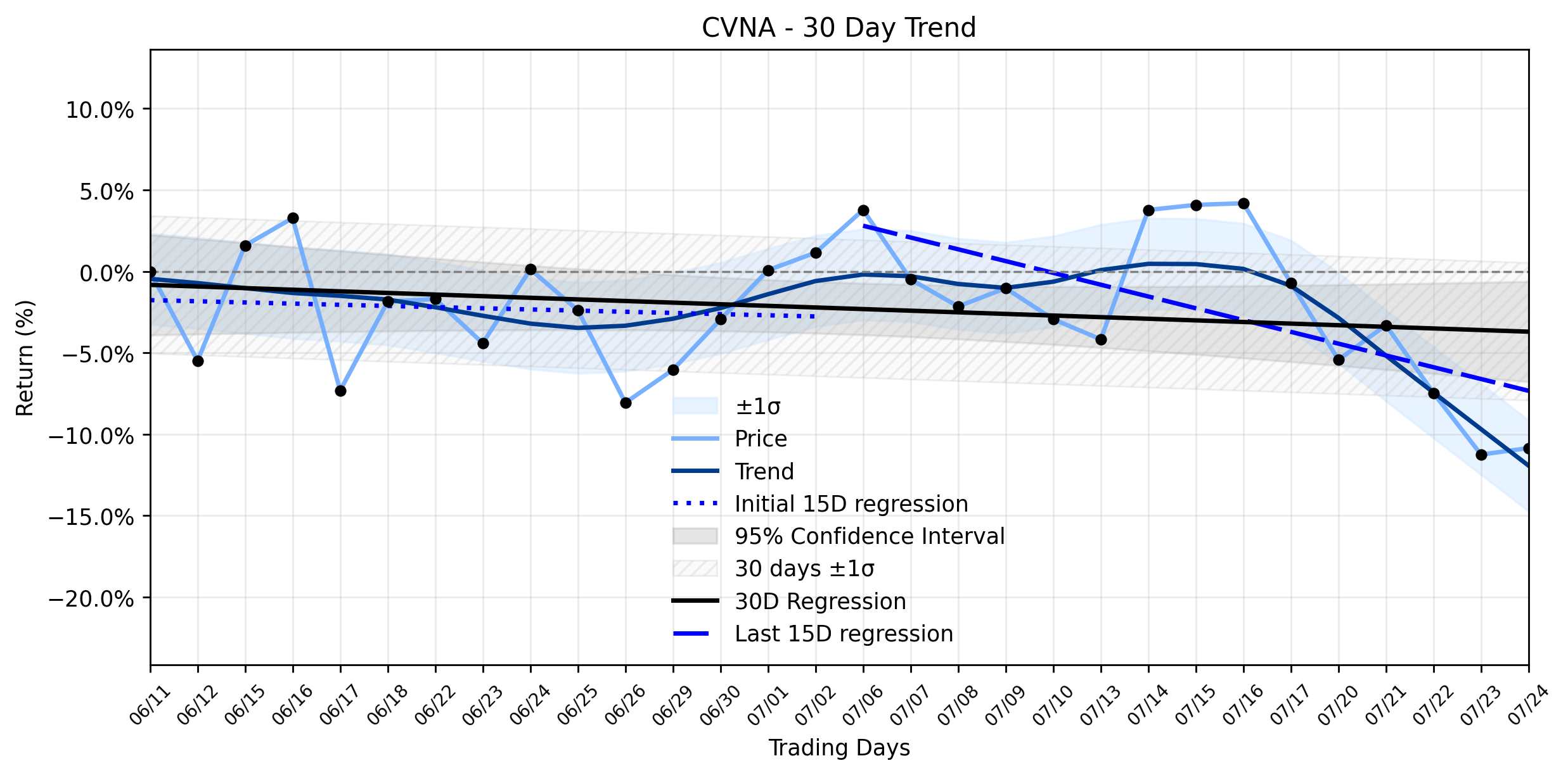 LOESS trend regression chart or WordCloud graph for Carvana (CVNA) Stages a Gentle Advance, but a Textbook Downtrend and Upcoming Earnings Create a Volatile Setup (CVNA)