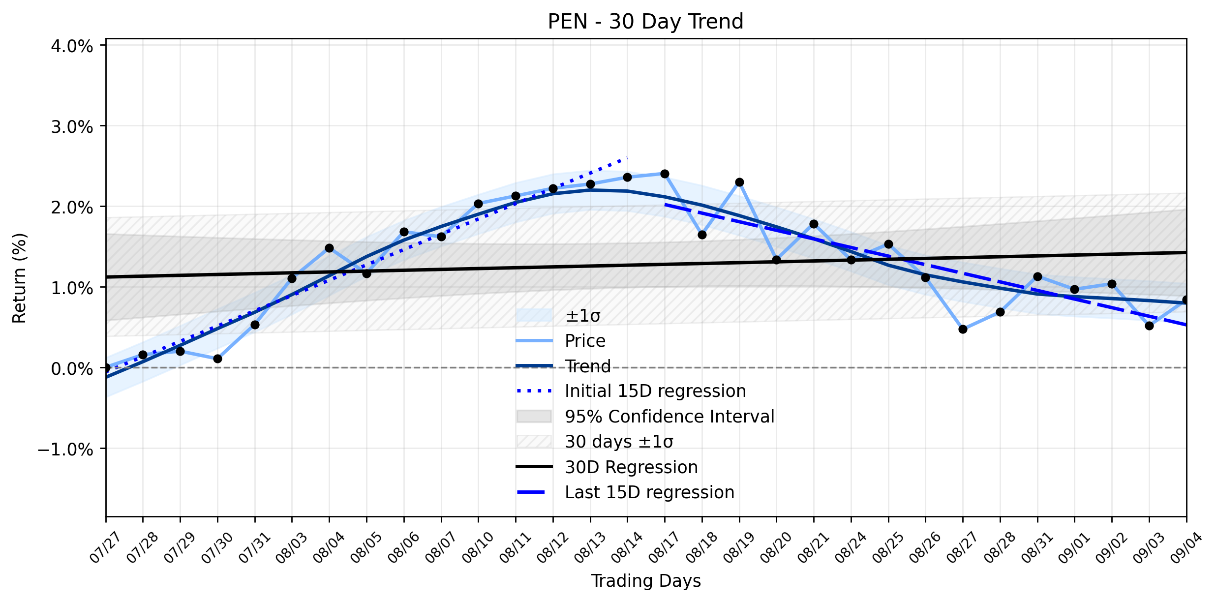 LOESS trend regression chart or WordCloud graph for The Unseen Forces Behind Penumbra (PEN)'s Modest Gain Amidst a Looming Downtrend Reversal (PEN)