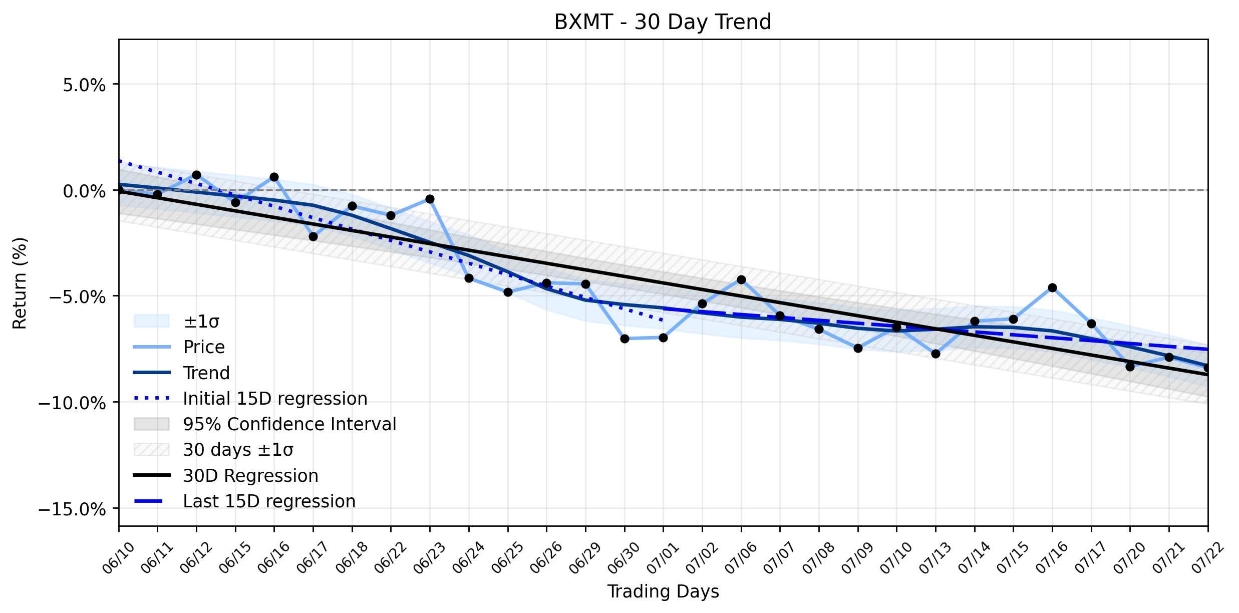 What Blackstone Mortgage Trust's (BXMT) Stabilizing Downtrend Could Uncover Ahead of Earnings