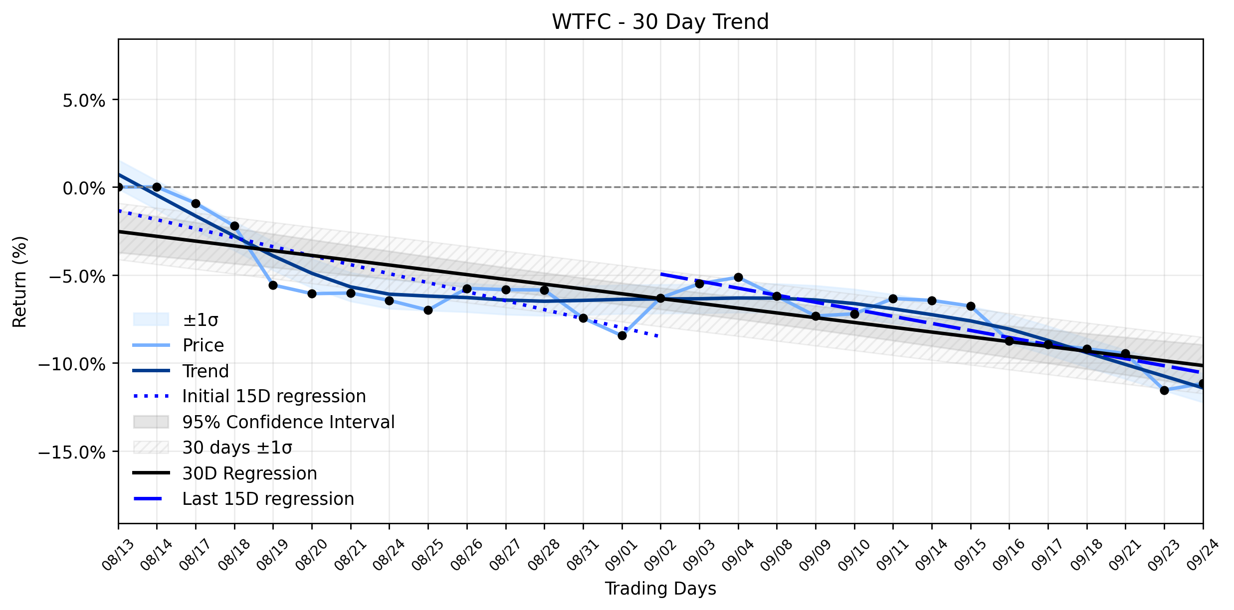 LOESS trend regression chart or WordCloud graph for Wintrust Financial (WTFC) Registers Subtle Uptick: Is the Downtrend's Stabilization a Warning or a Window of Opportunity? (WTFC)