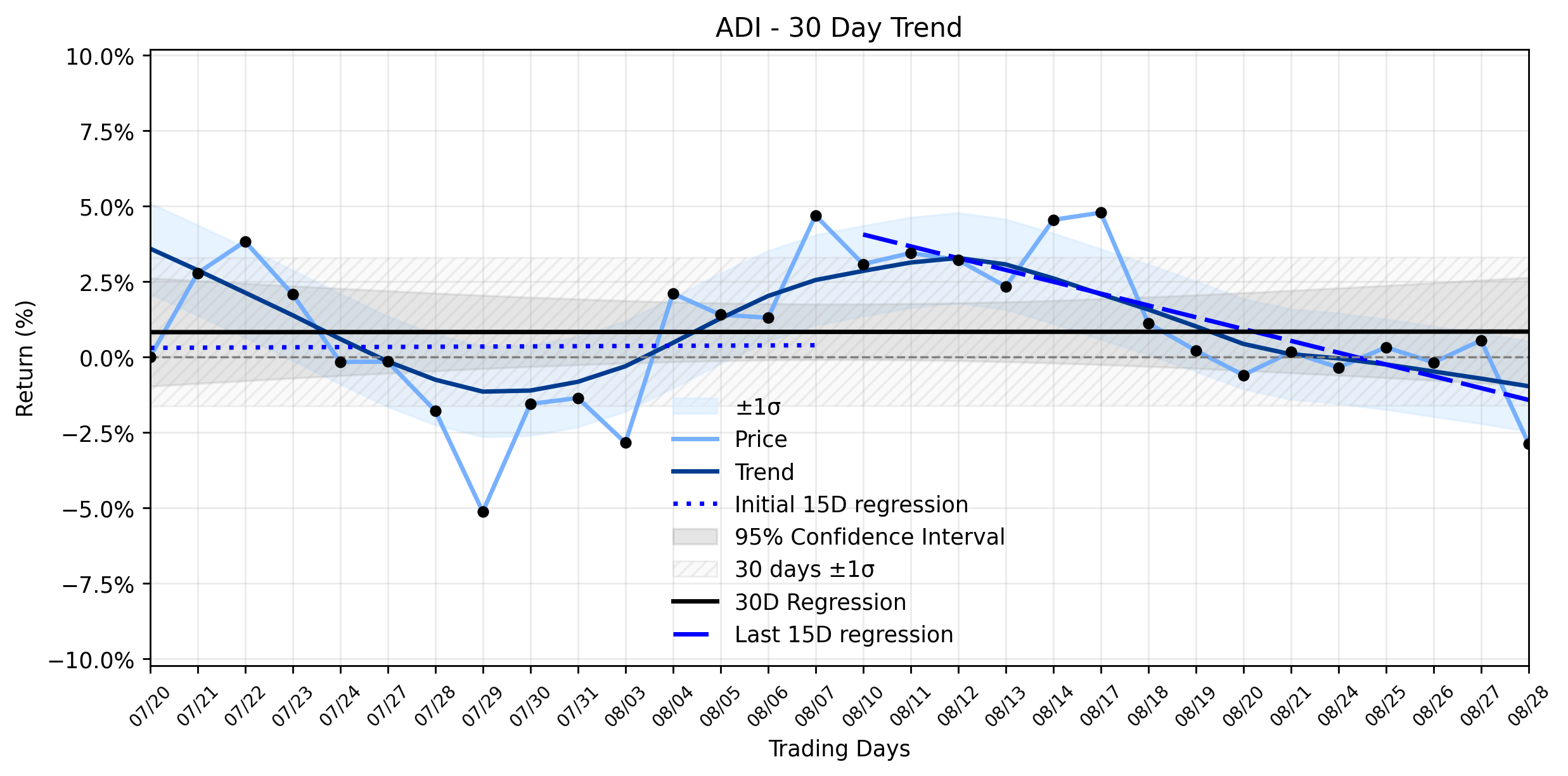 LOESS trend regression chart or WordCloud graph for Analog Devices (ADI) Takes a Tumble: Is This the Setup for a Deeper Dive, or Just a Sideways Shakeout? (ADI)