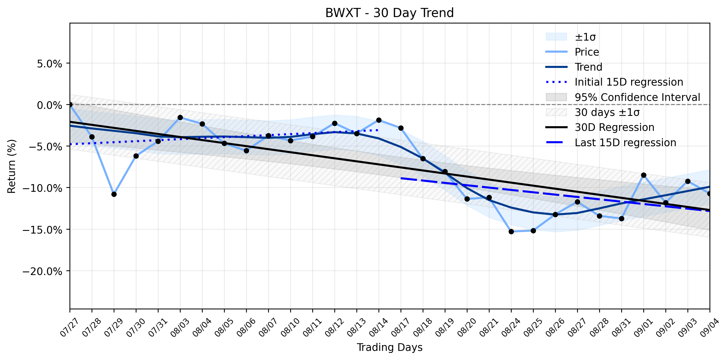 LOESS trend regression chart or WordCloud graph for BWX Technologies (BWXT) Faces Potential Downside Amidst Nuclear Renaissance, Despite Recent Contract Wins (BWXT)