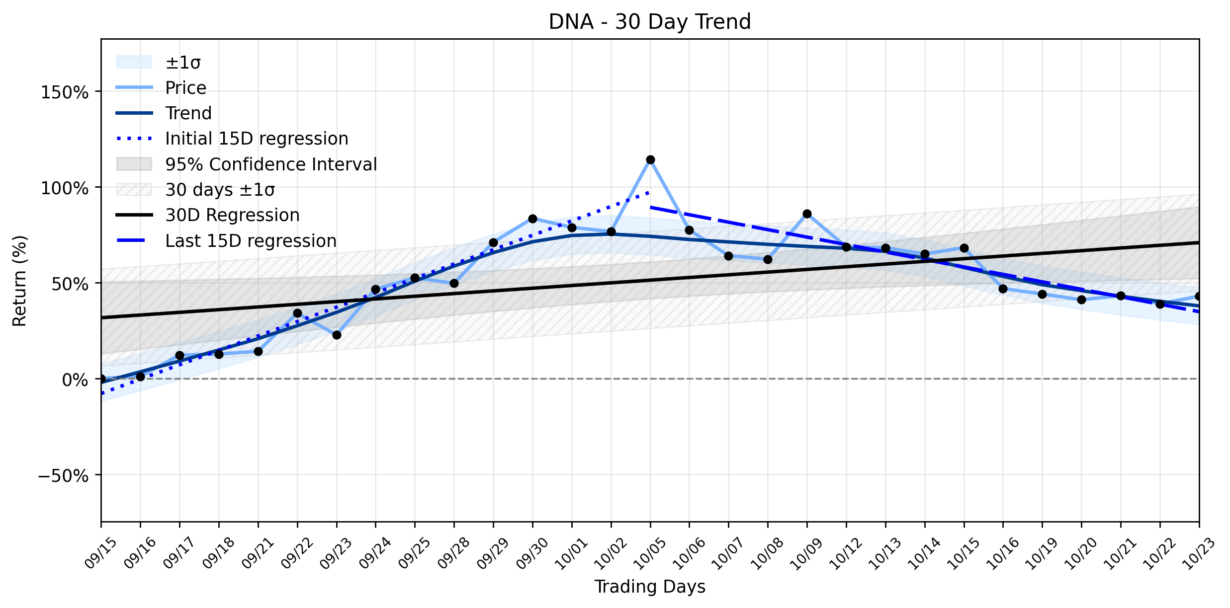 LOESS trend regression chart or WordCloud graph for Ginkgo Bioworks (DNA) Stages Solid Advance: Is its Autonomous Lab Expansion Defying a Deeper Downtrend? (DNA)