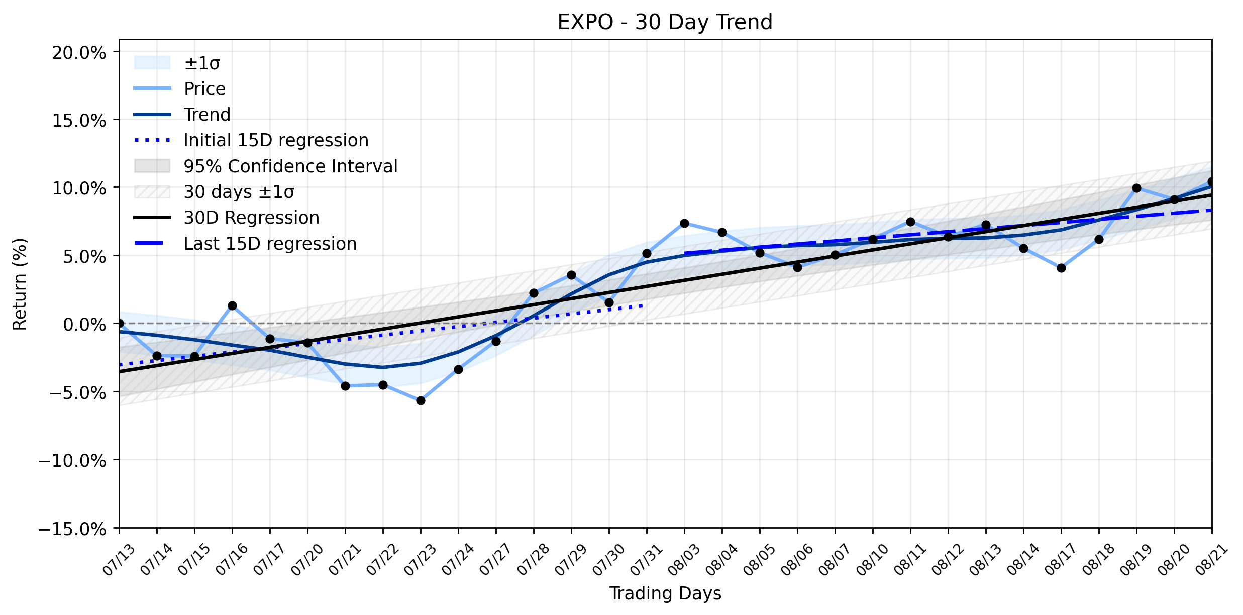 LOESS trend regression chart or WordCloud graph for Exponent (EXPO) Climbs: What's Fueling the Stable Uptrend Beyond the Daily Noise? (EXPO)