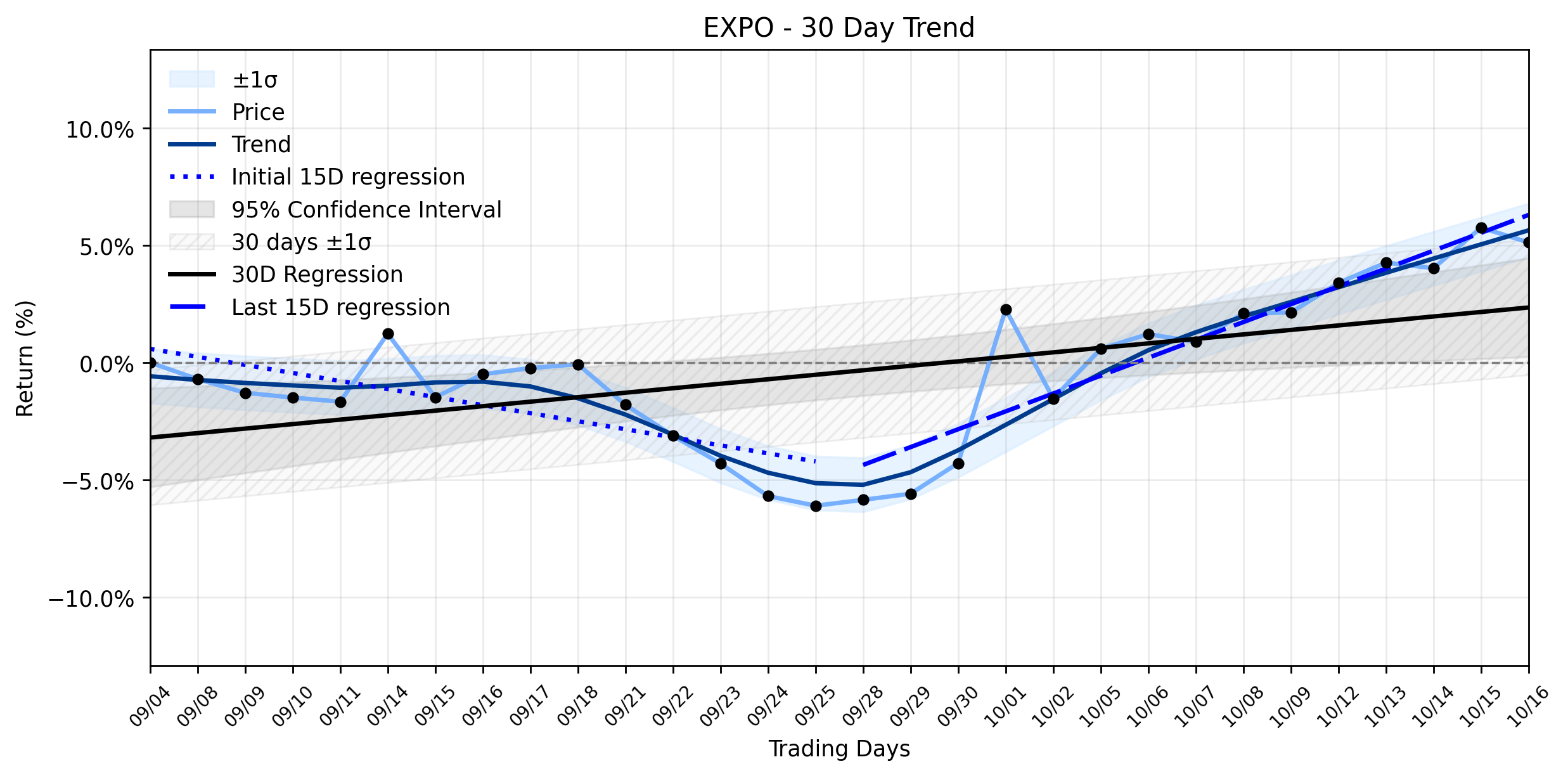 Loess and Linear Trend Regression for Exponent