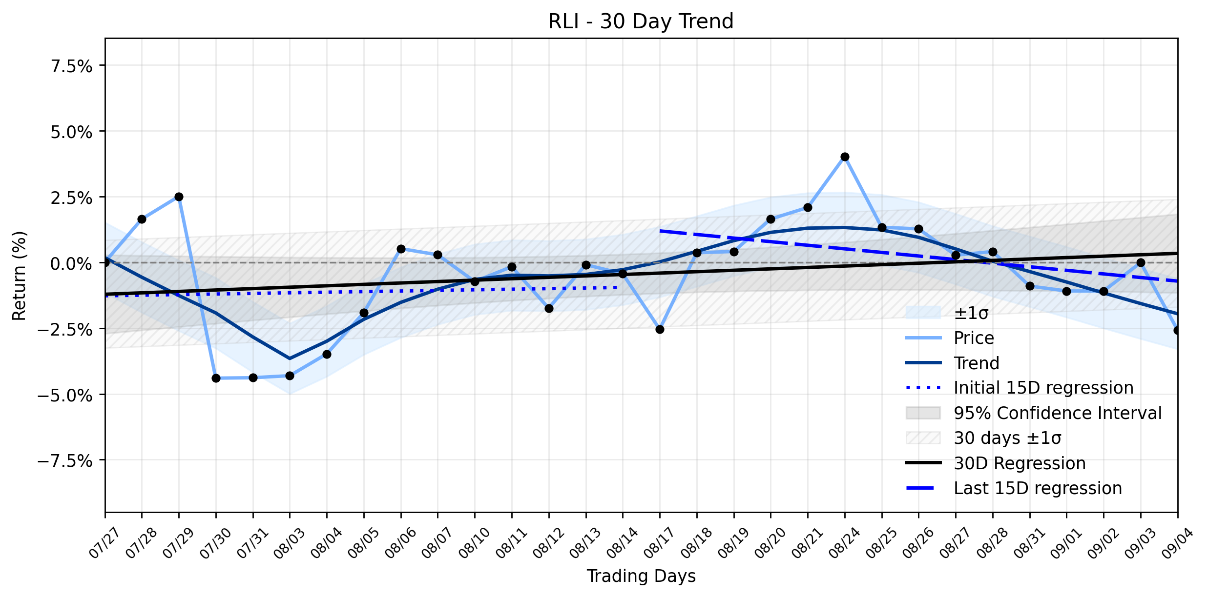LOESS trend regression chart or WordCloud graph for RLI (RLI) Faces a Peculiar Retreat: Is the Stable Uptrend Under Threat Despite Institutional Confidence? (RLI)