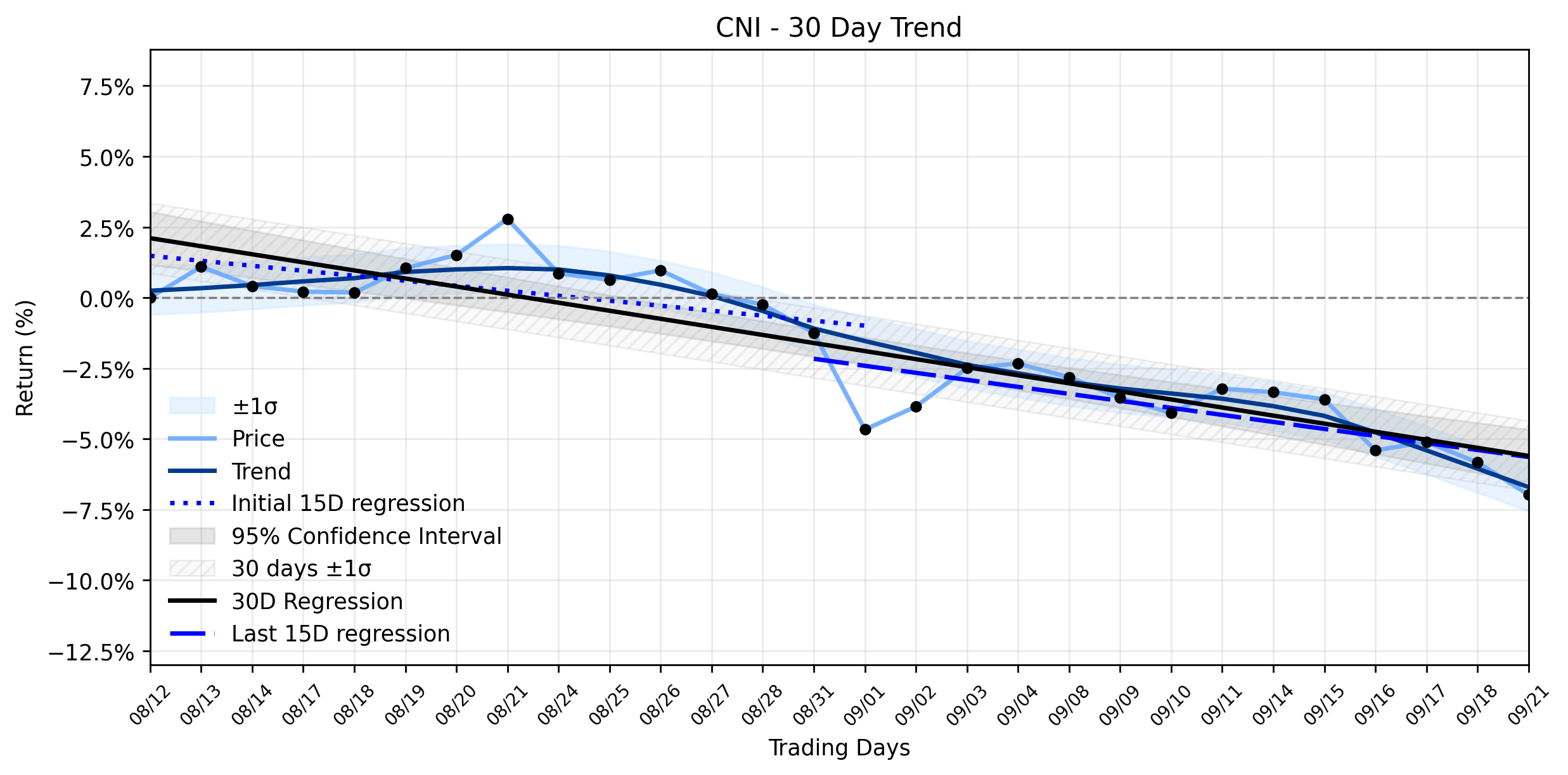 Loess and Linear Trend Regression for Canadian National Railway Company