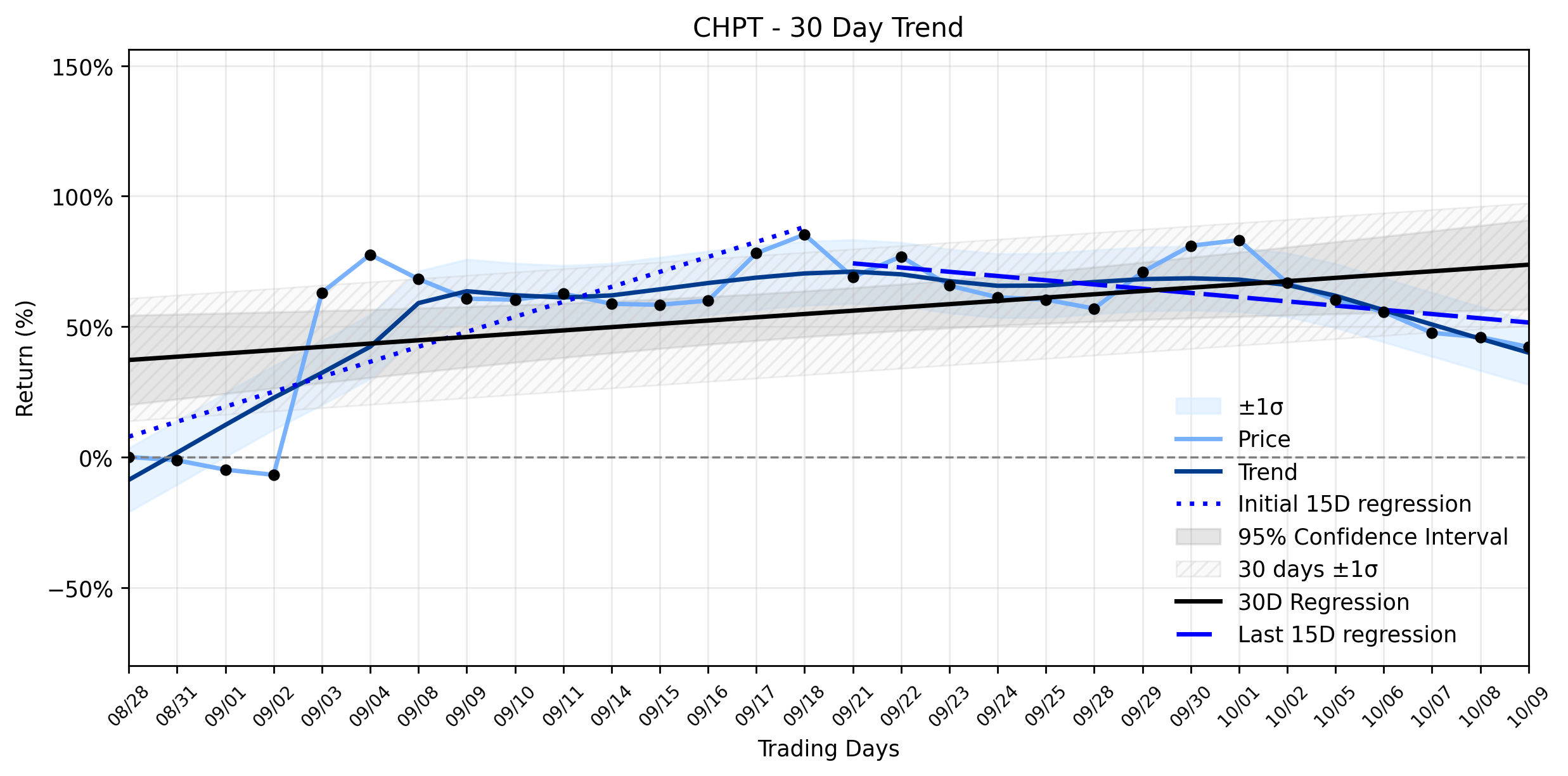 LOESS trend graph for ChargePoint (CHPT) Faces Meaningful Loss: Is the EV Charging Uptrend Stabilizing or Signaling a Deeper Warning?