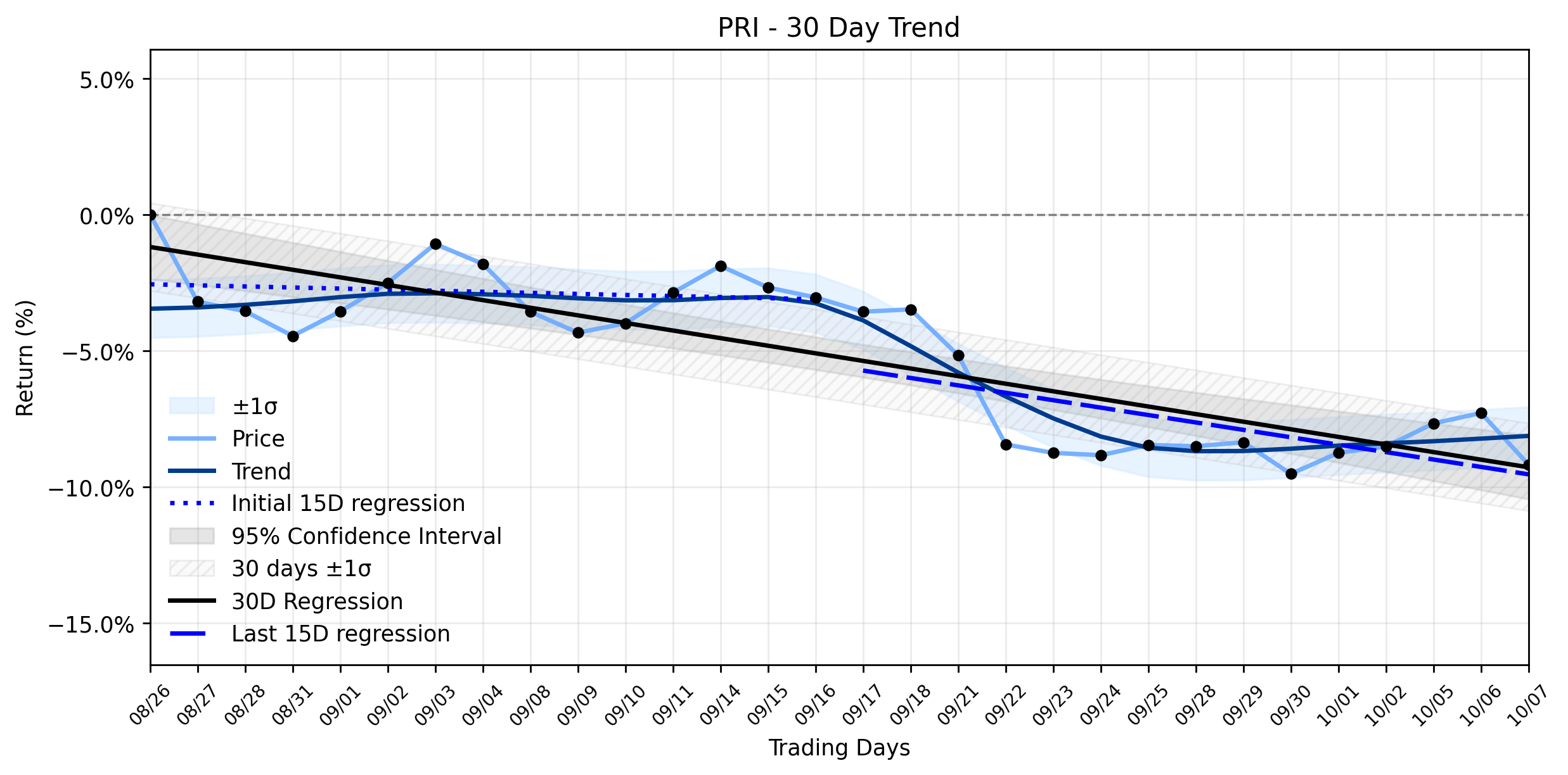 LOESS trend regression chart or WordCloud graph for Primerica (PRI) Faces a Meaningful Loss: Is This Downtrend Dip a Hidden Opportunity Amidst Yield Surges? (PRI)