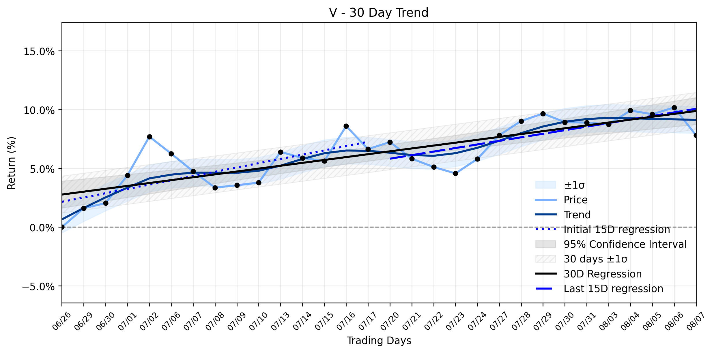 Loess and Linear Trend Regression for Visa Inc.