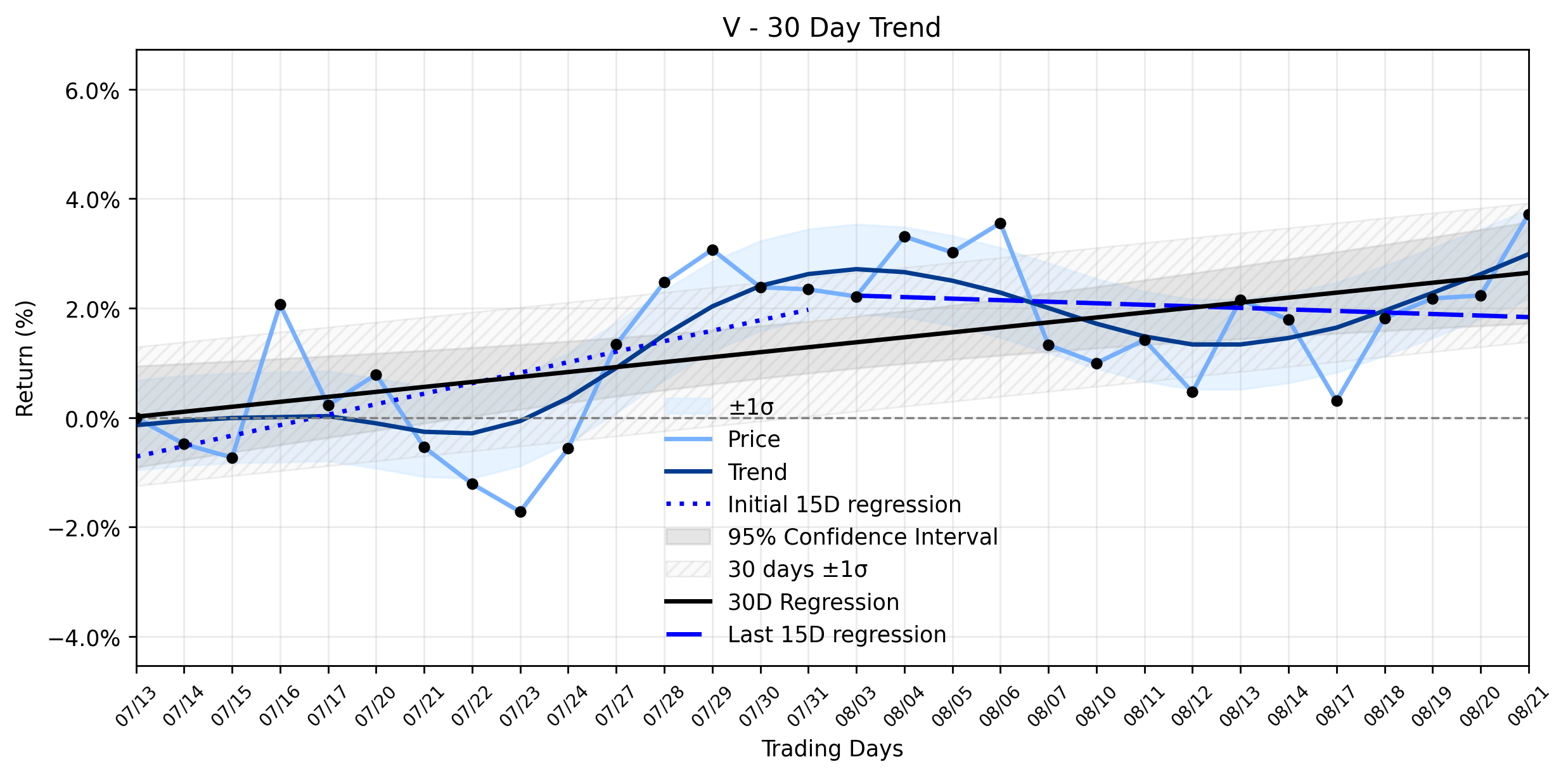 LOESS trend regression chart or WordCloud graph for Visa (V) Moves Higher, But Is Its Stable Uptrend More Fragile Than It Seems? (V)